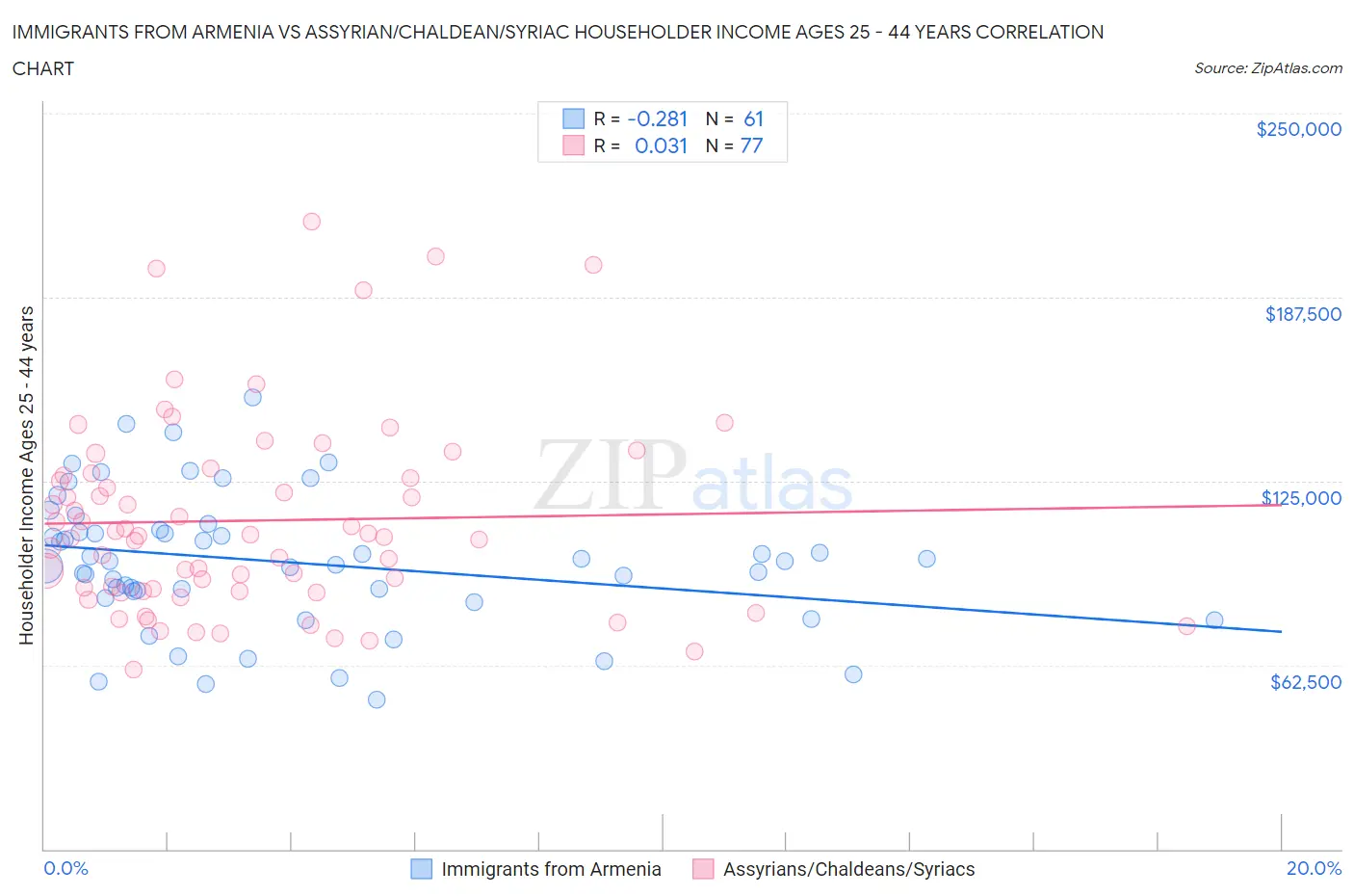 Immigrants from Armenia vs Assyrian/Chaldean/Syriac Householder Income Ages 25 - 44 years