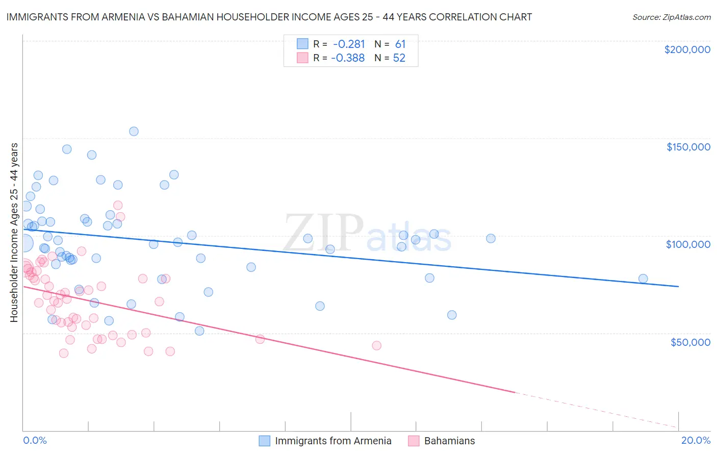 Immigrants from Armenia vs Bahamian Householder Income Ages 25 - 44 years