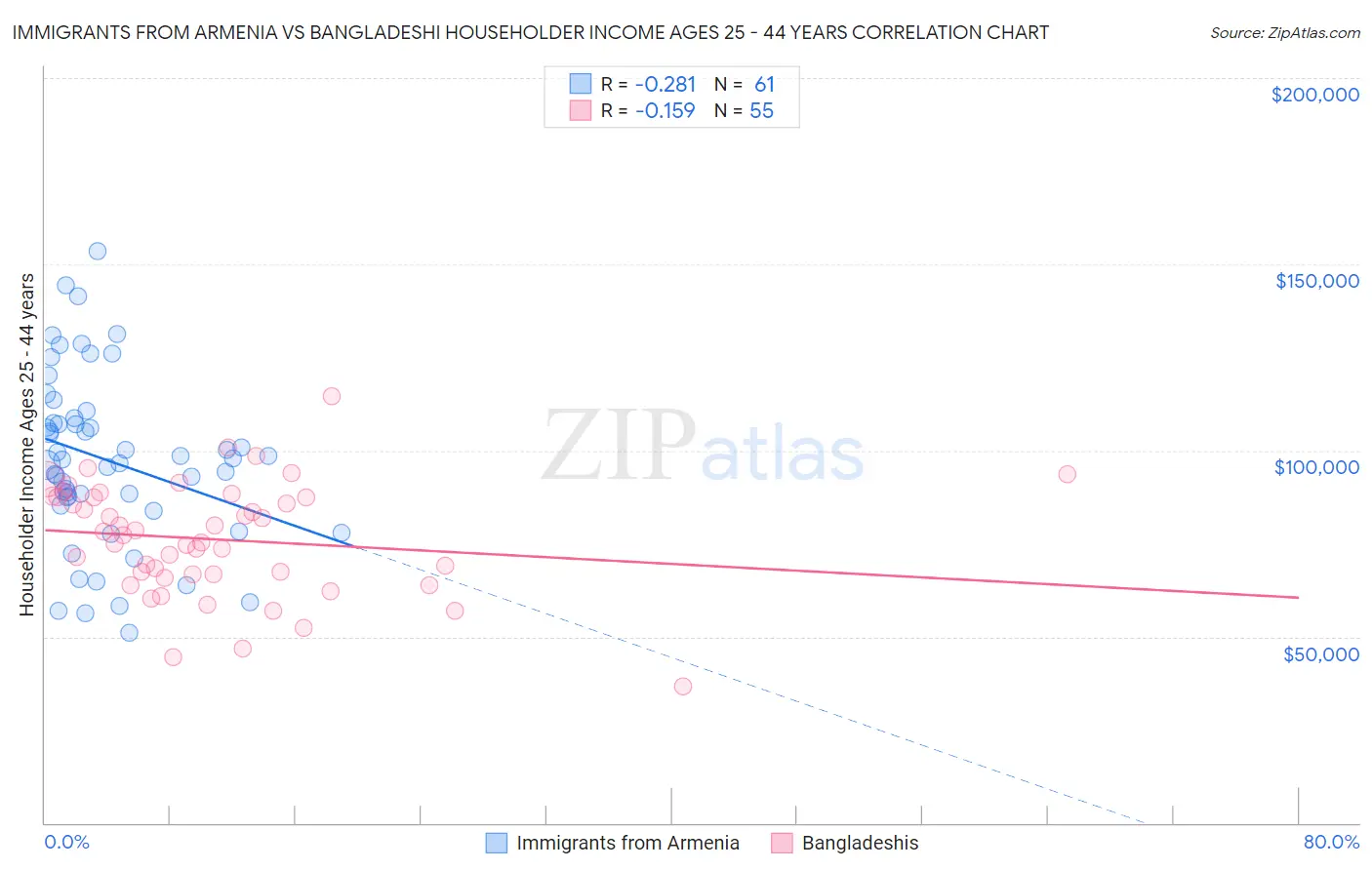 Immigrants from Armenia vs Bangladeshi Householder Income Ages 25 - 44 years