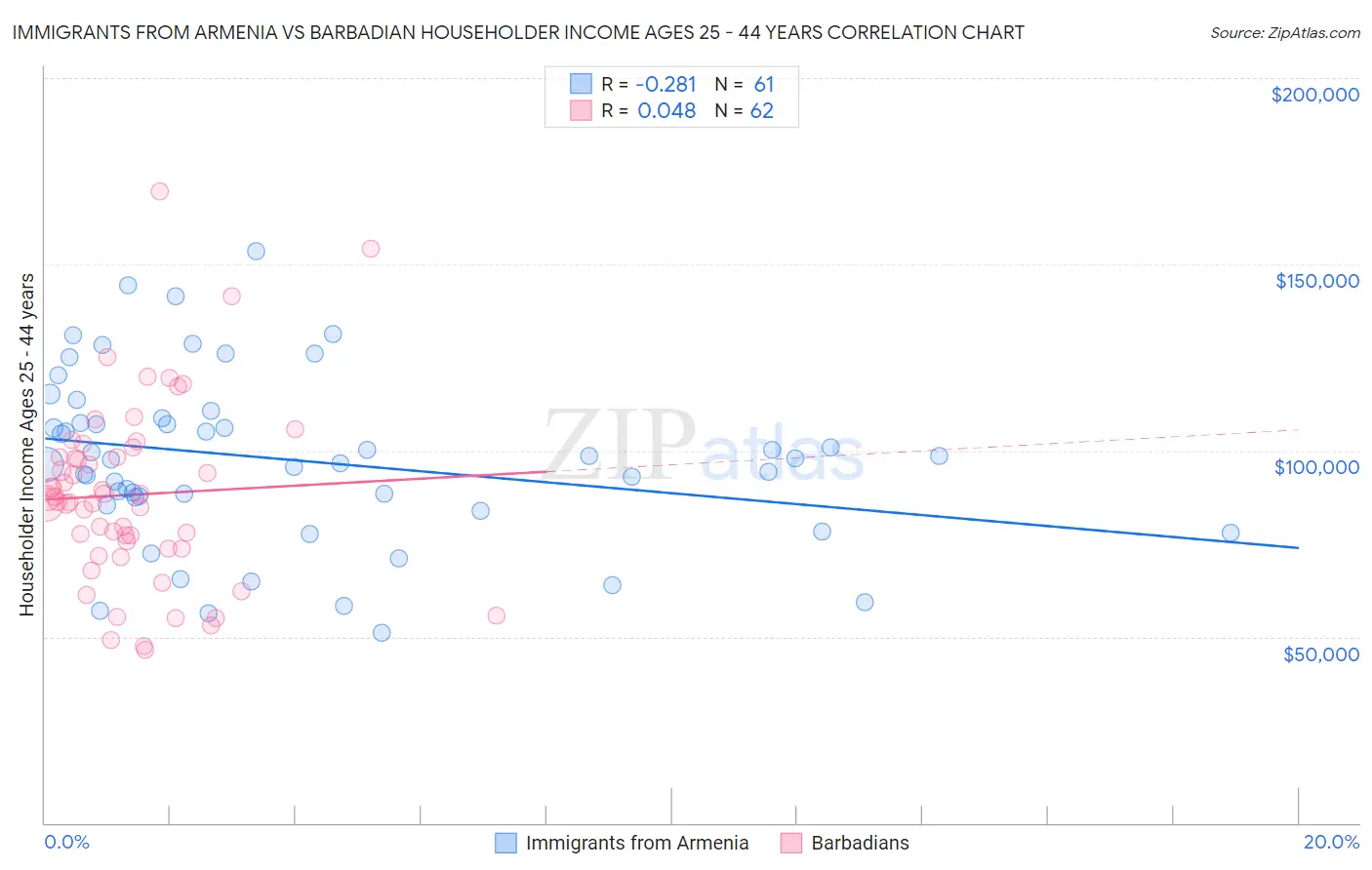 Immigrants from Armenia vs Barbadian Householder Income Ages 25 - 44 years