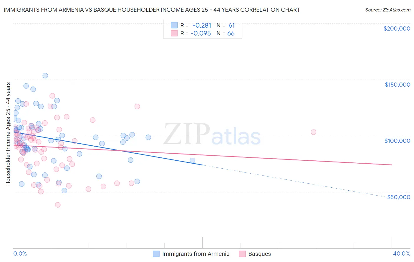 Immigrants from Armenia vs Basque Householder Income Ages 25 - 44 years