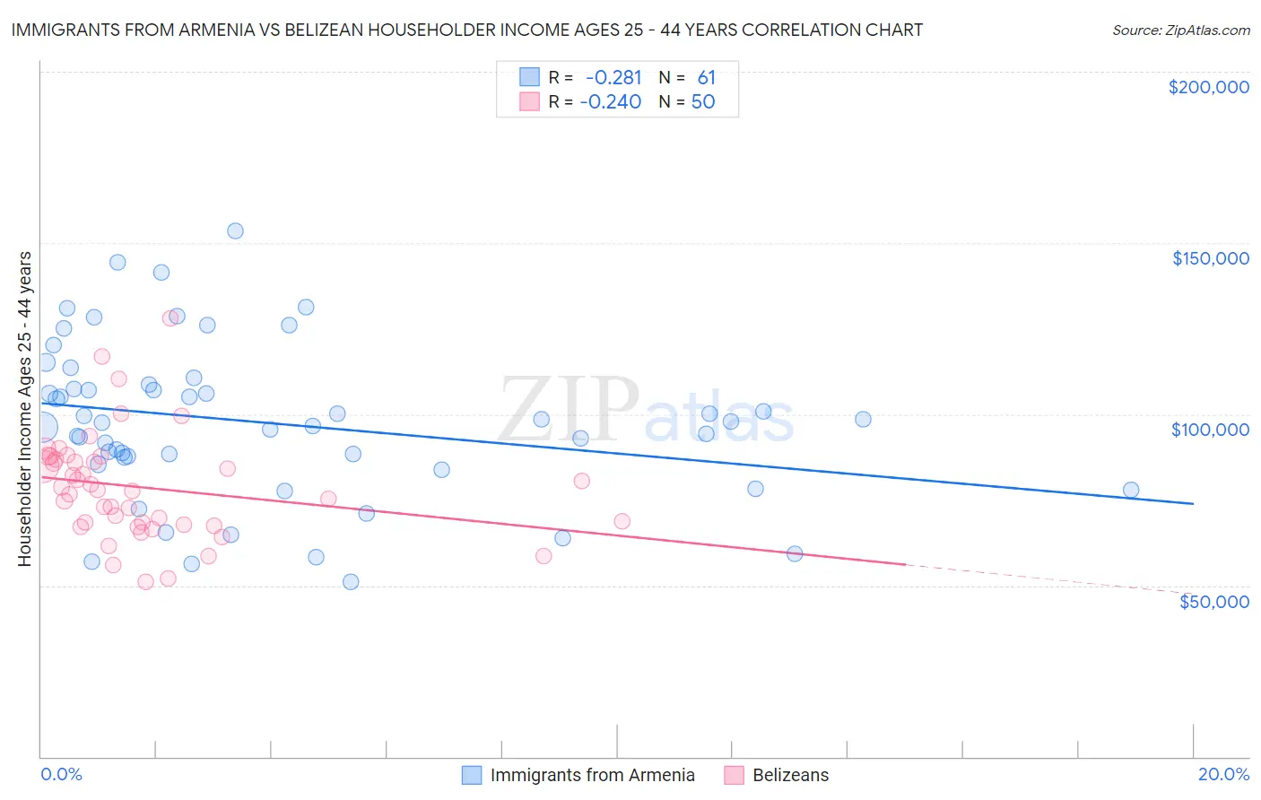 Immigrants from Armenia vs Belizean Householder Income Ages 25 - 44 years