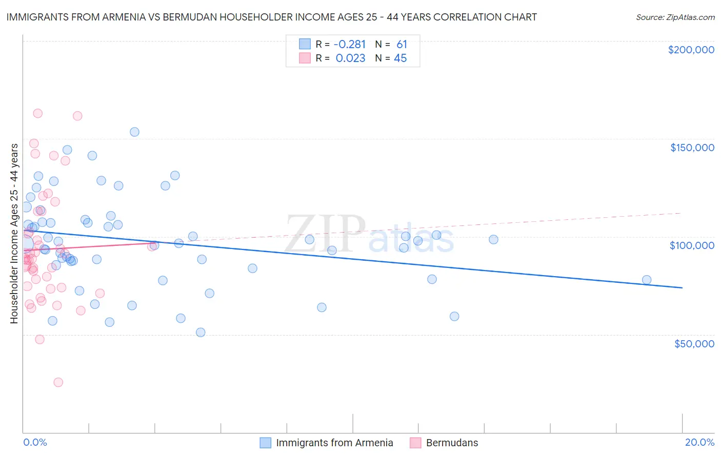 Immigrants from Armenia vs Bermudan Householder Income Ages 25 - 44 years