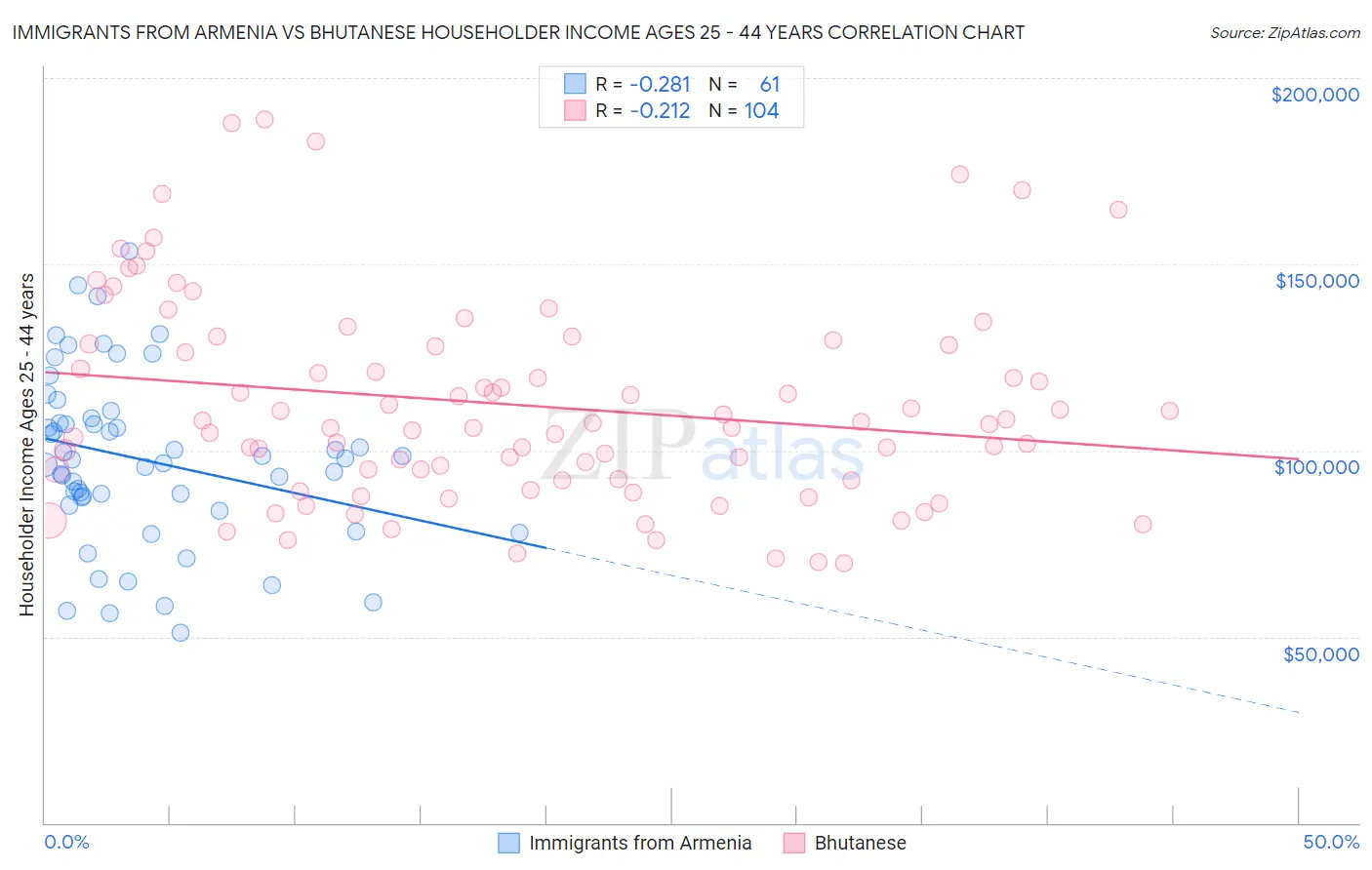 Immigrants from Armenia vs Bhutanese Householder Income Ages 25 - 44 years