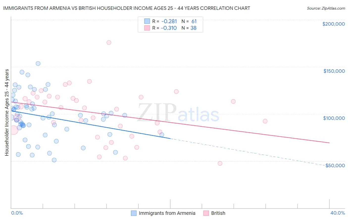 Immigrants from Armenia vs British Householder Income Ages 25 - 44 years