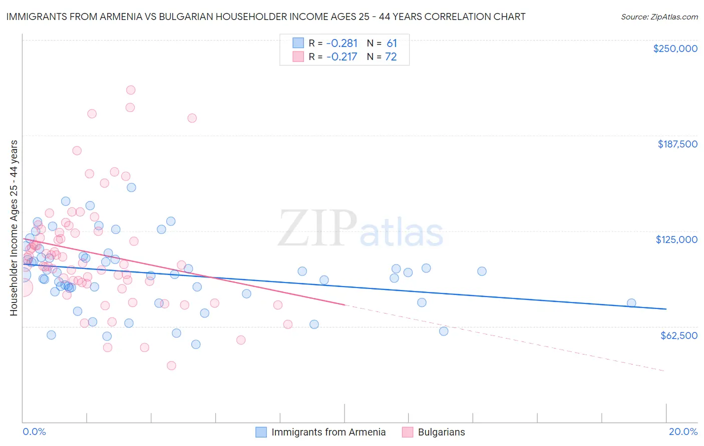 Immigrants from Armenia vs Bulgarian Householder Income Ages 25 - 44 years