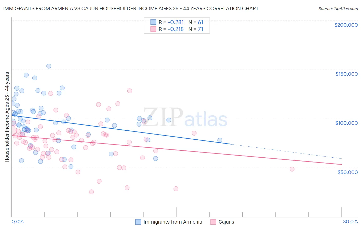 Immigrants from Armenia vs Cajun Householder Income Ages 25 - 44 years