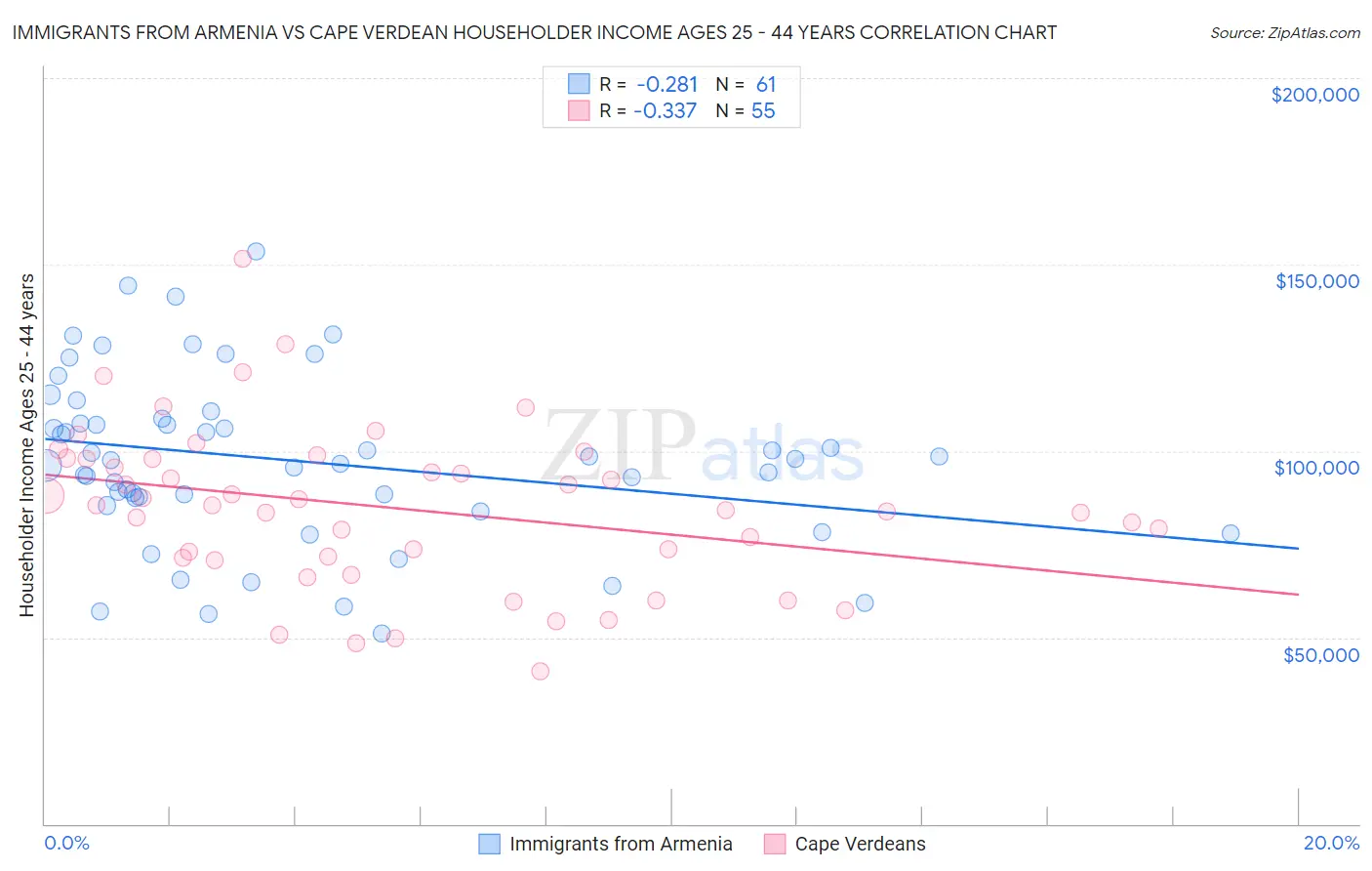 Immigrants from Armenia vs Cape Verdean Householder Income Ages 25 - 44 years