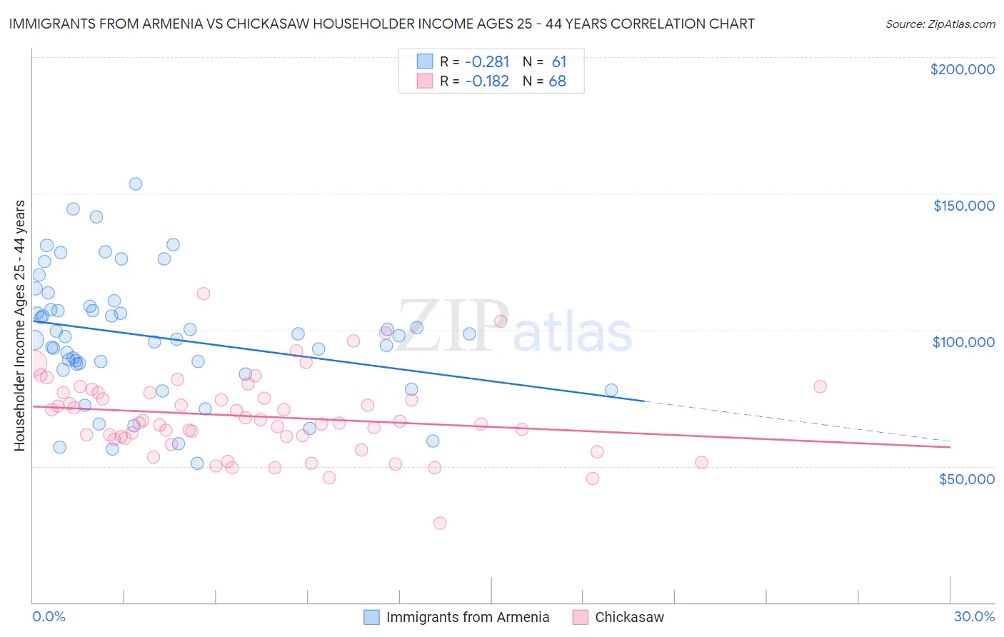 Immigrants from Armenia vs Chickasaw Householder Income Ages 25 - 44 years