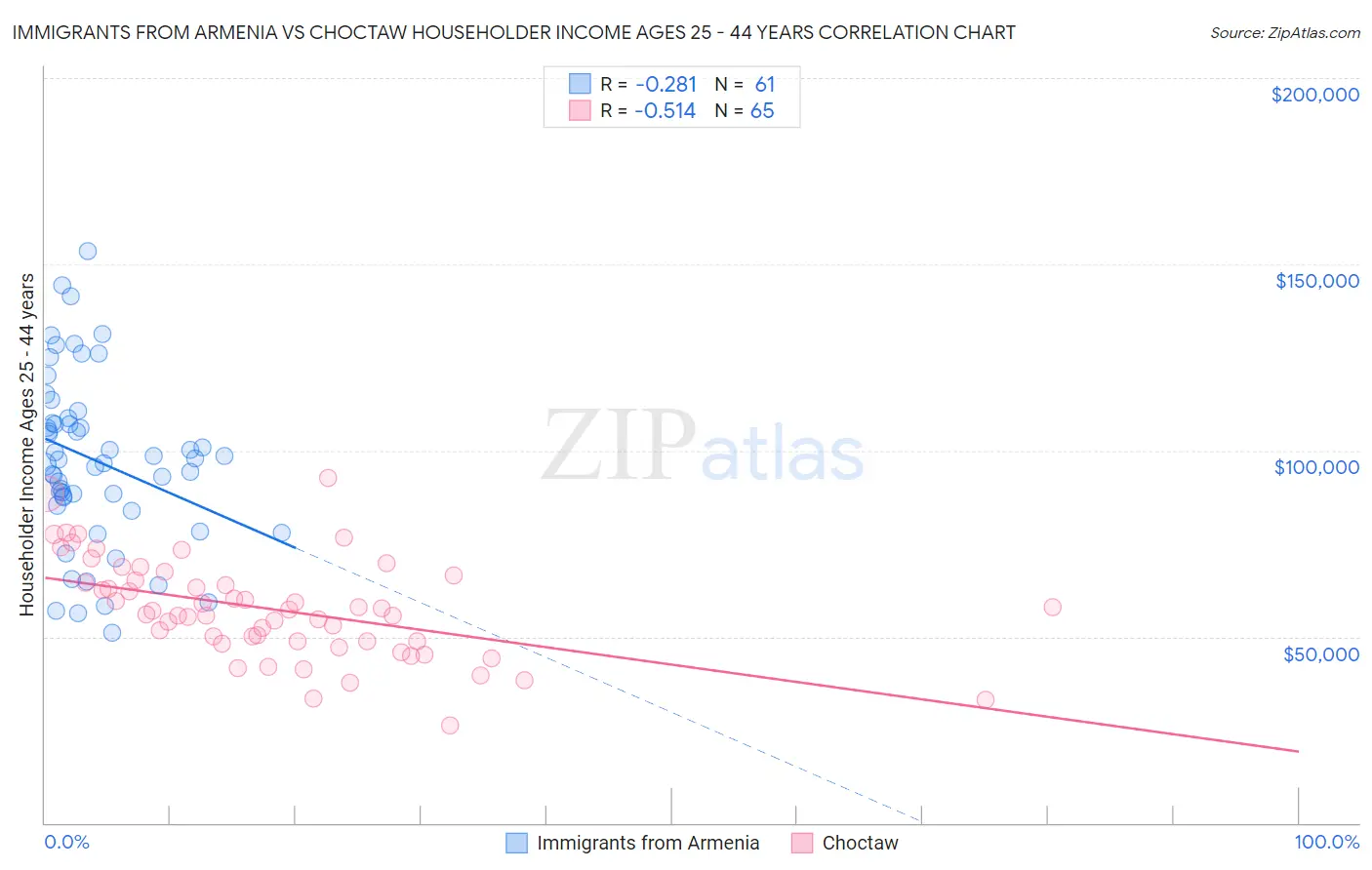 Immigrants from Armenia vs Choctaw Householder Income Ages 25 - 44 years