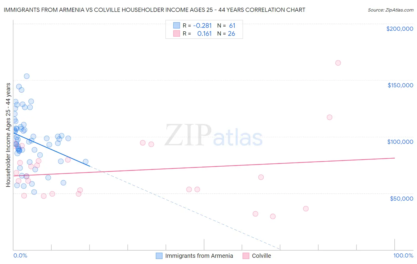 Immigrants from Armenia vs Colville Householder Income Ages 25 - 44 years