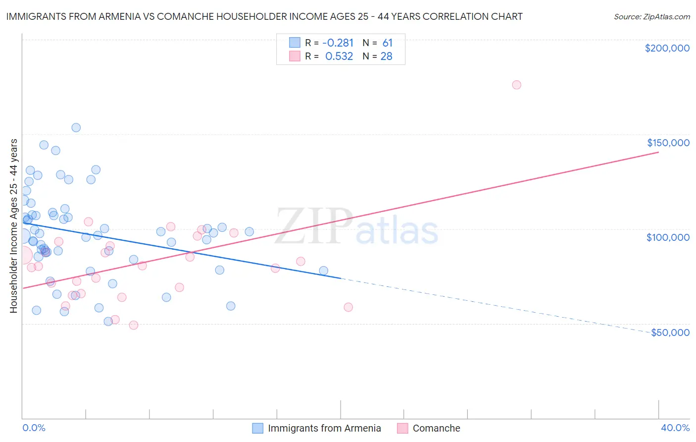 Immigrants from Armenia vs Comanche Householder Income Ages 25 - 44 years