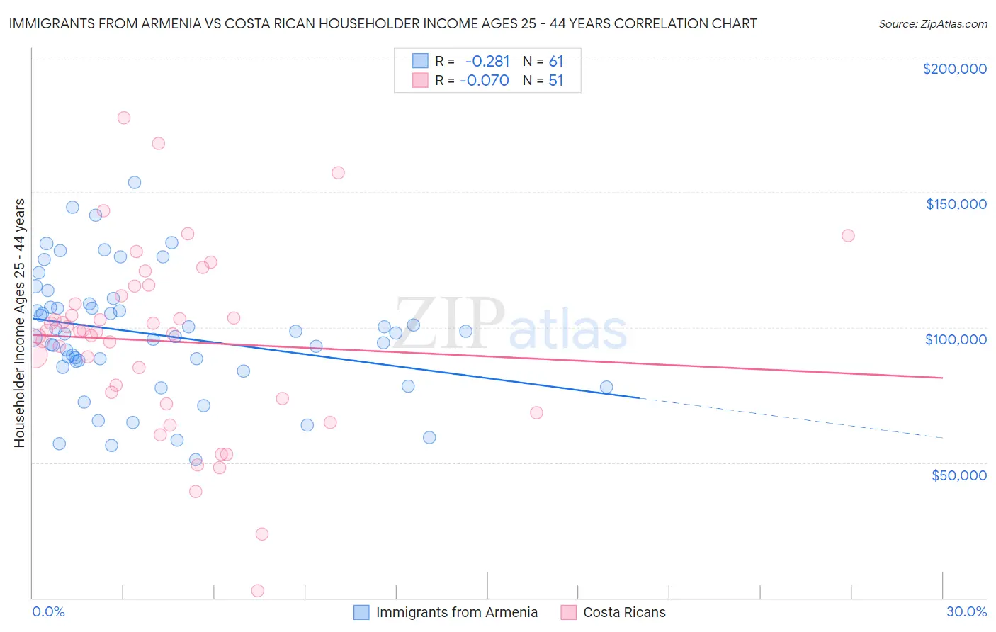 Immigrants from Armenia vs Costa Rican Householder Income Ages 25 - 44 years