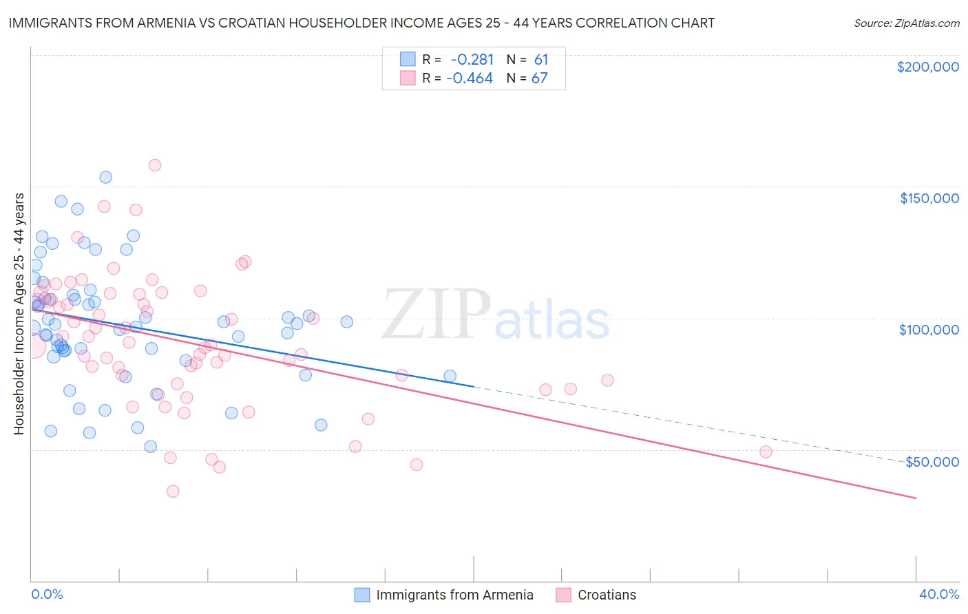 Immigrants from Armenia vs Croatian Householder Income Ages 25 - 44 years