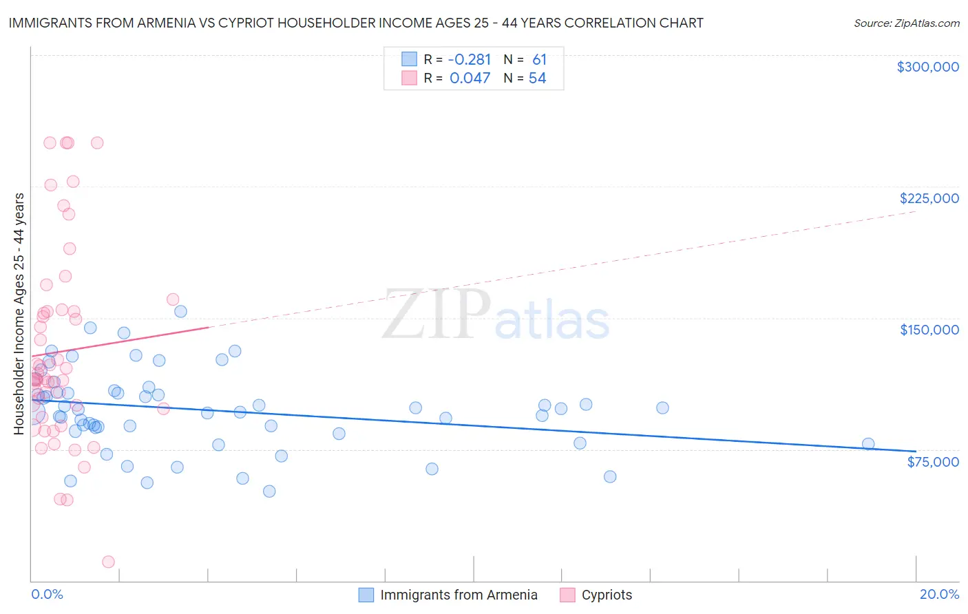 Immigrants from Armenia vs Cypriot Householder Income Ages 25 - 44 years