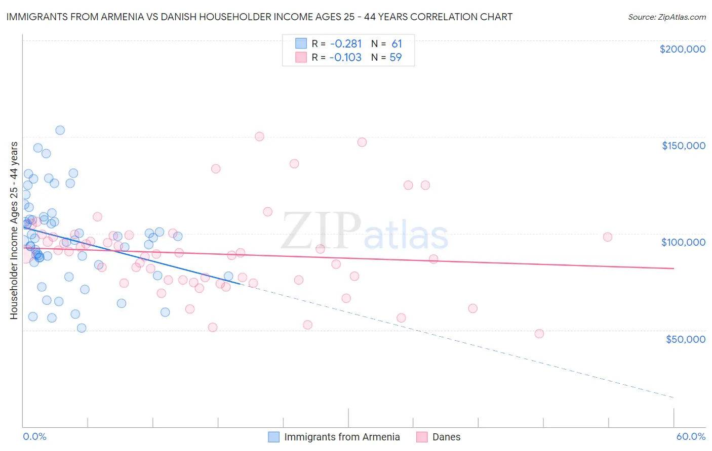 Immigrants from Armenia vs Danish Householder Income Ages 25 - 44 years