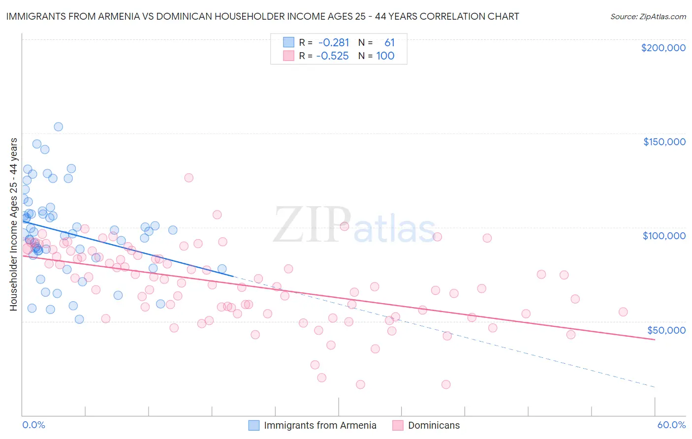 Immigrants from Armenia vs Dominican Householder Income Ages 25 - 44 years