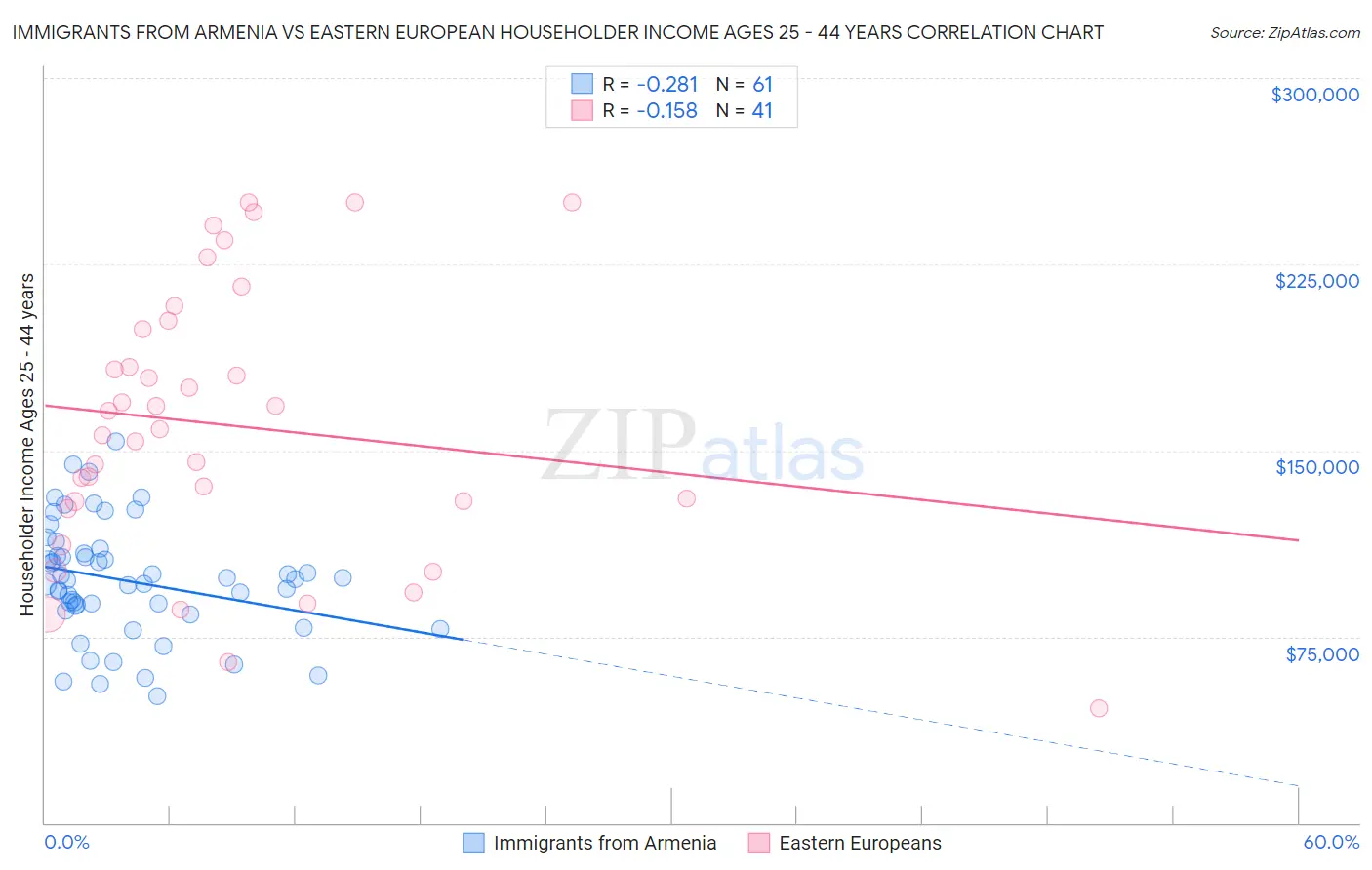 Immigrants from Armenia vs Eastern European Householder Income Ages 25 - 44 years