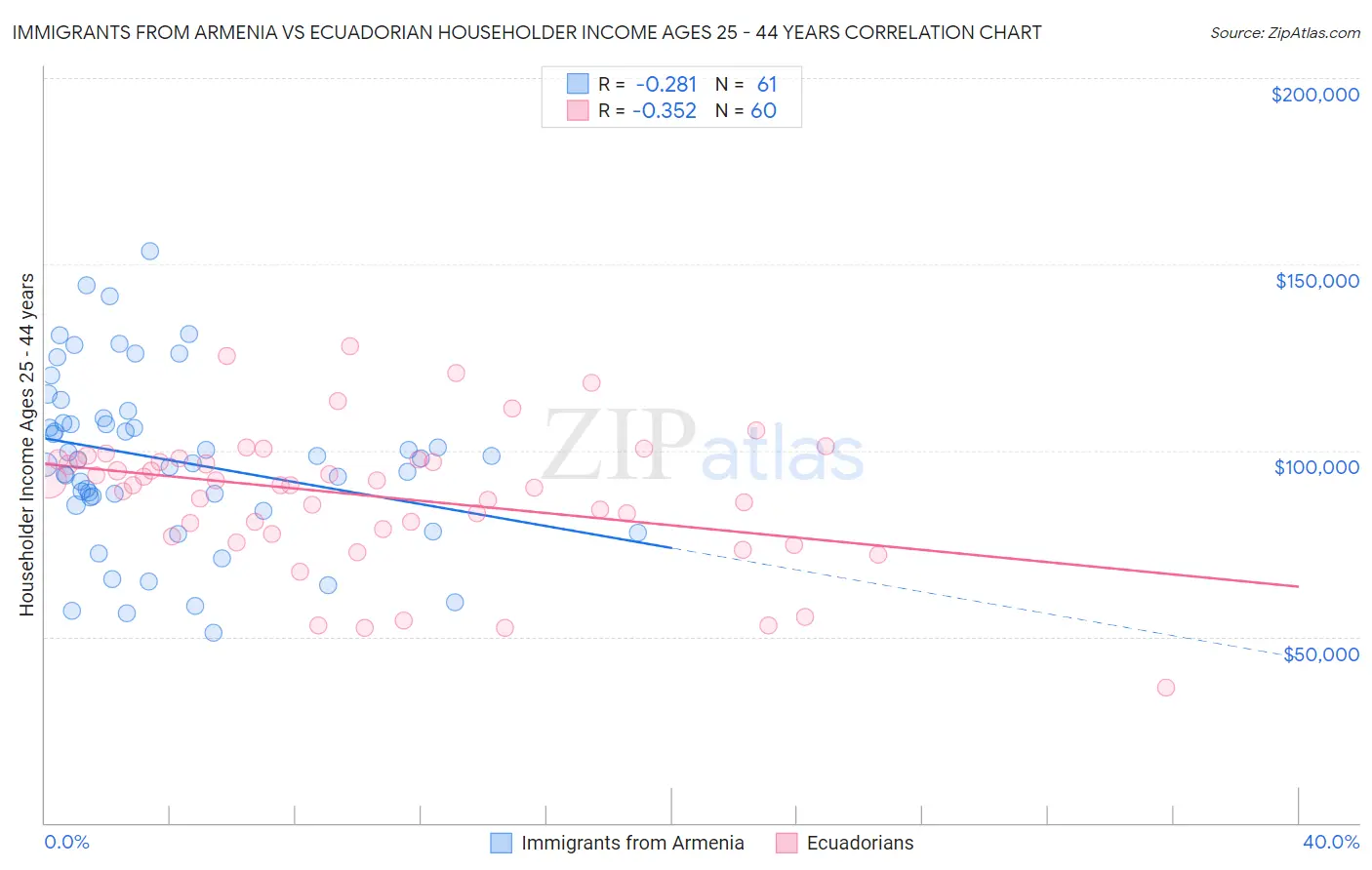 Immigrants from Armenia vs Ecuadorian Householder Income Ages 25 - 44 years