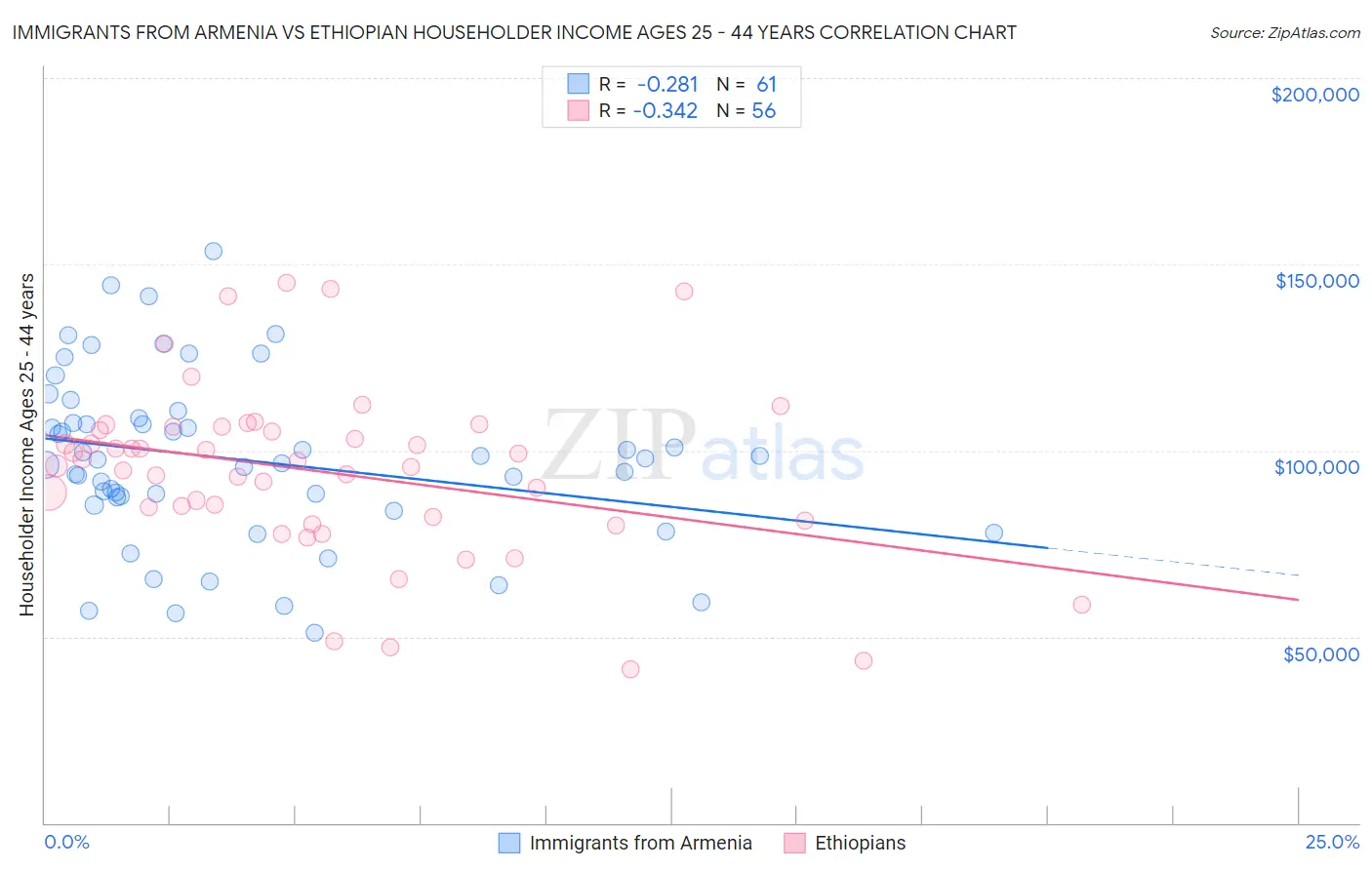 Immigrants from Armenia vs Ethiopian Householder Income Ages 25 - 44 years