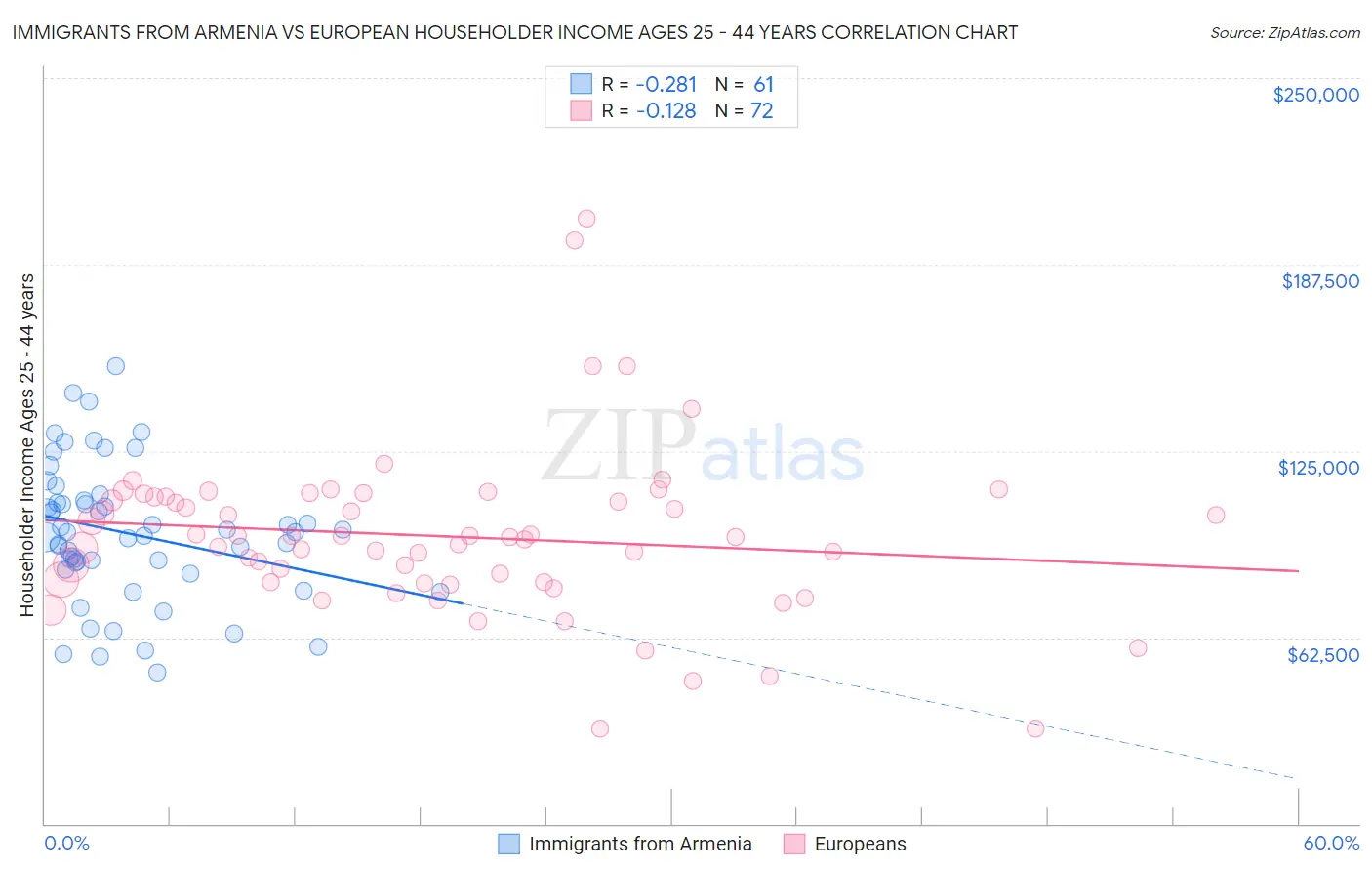 Immigrants from Armenia vs European Householder Income Ages 25 - 44 years