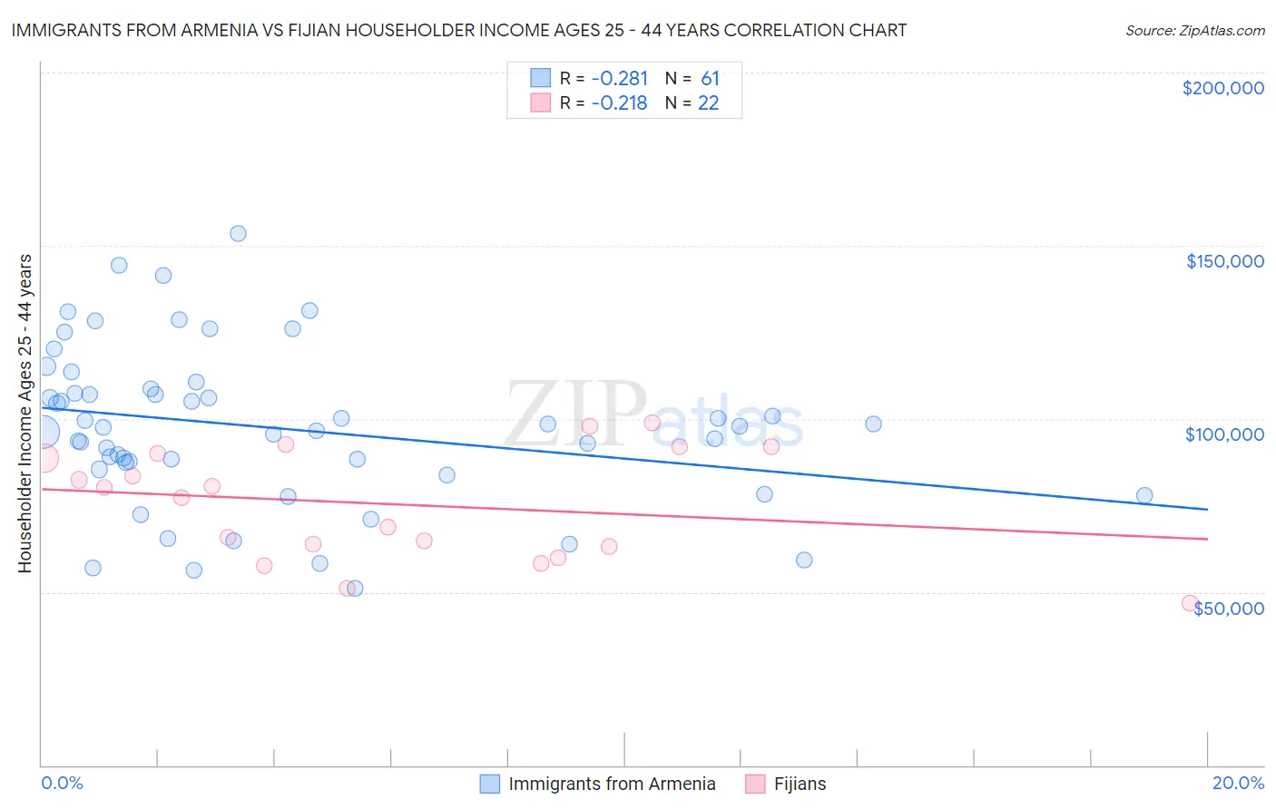 Immigrants from Armenia vs Fijian Householder Income Ages 25 - 44 years