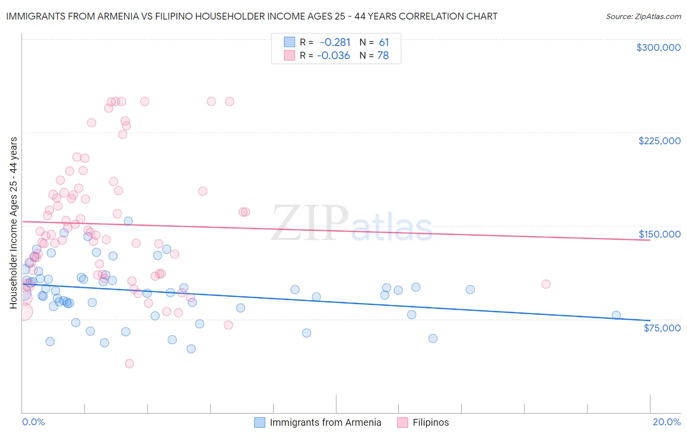 Immigrants from Armenia vs Filipino Householder Income Ages 25 - 44 years