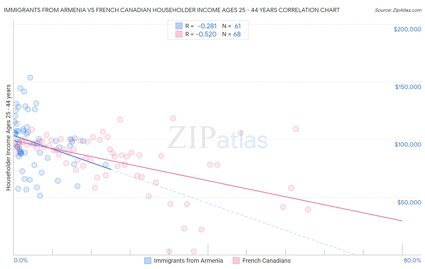 Immigrants from Armenia vs French Canadian Householder Income Ages 25 - 44 years