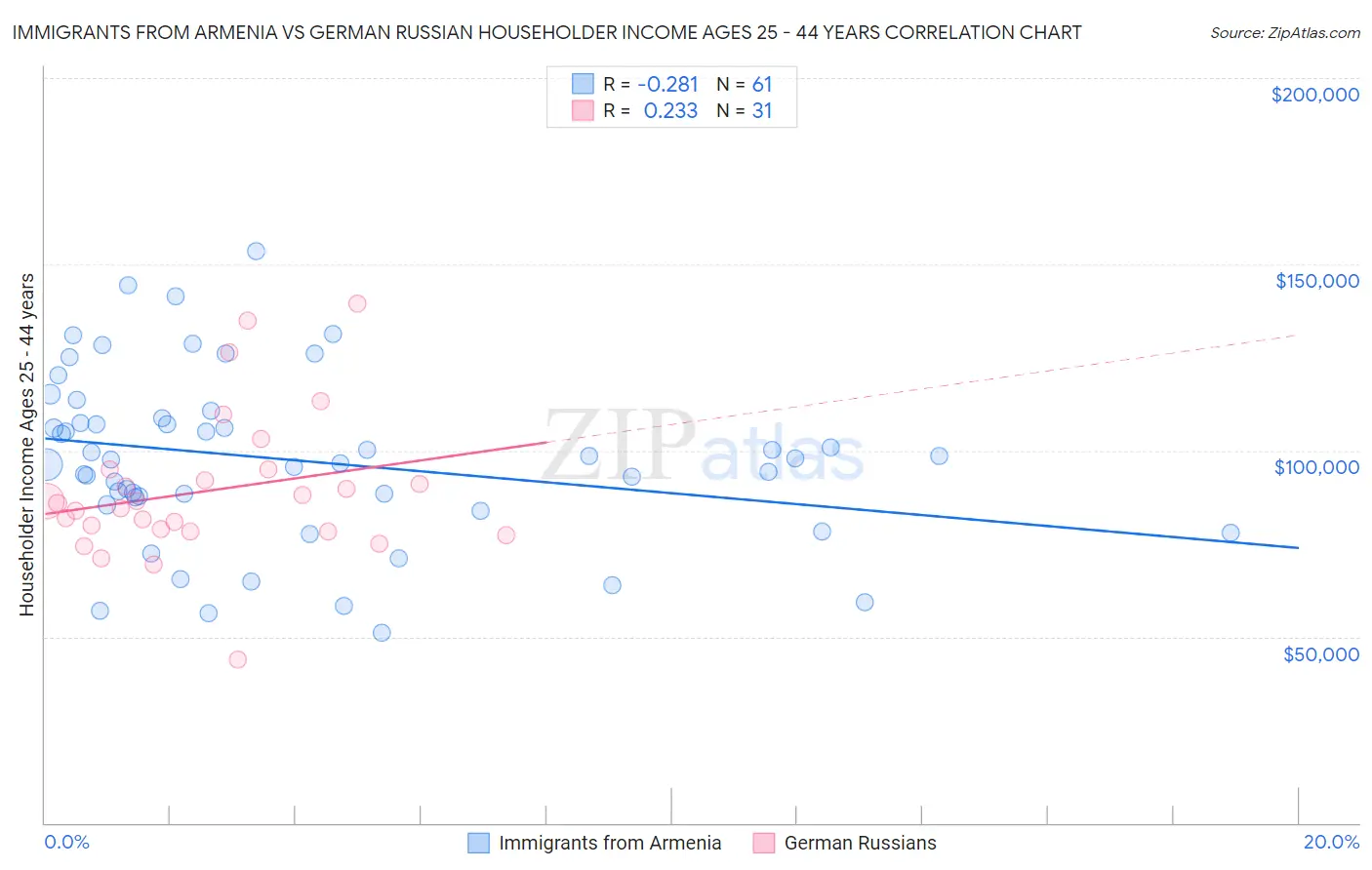 Immigrants from Armenia vs German Russian Householder Income Ages 25 - 44 years