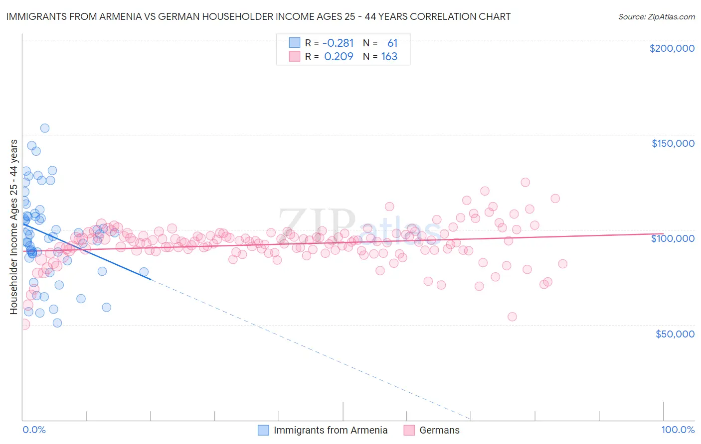 Immigrants from Armenia vs German Householder Income Ages 25 - 44 years