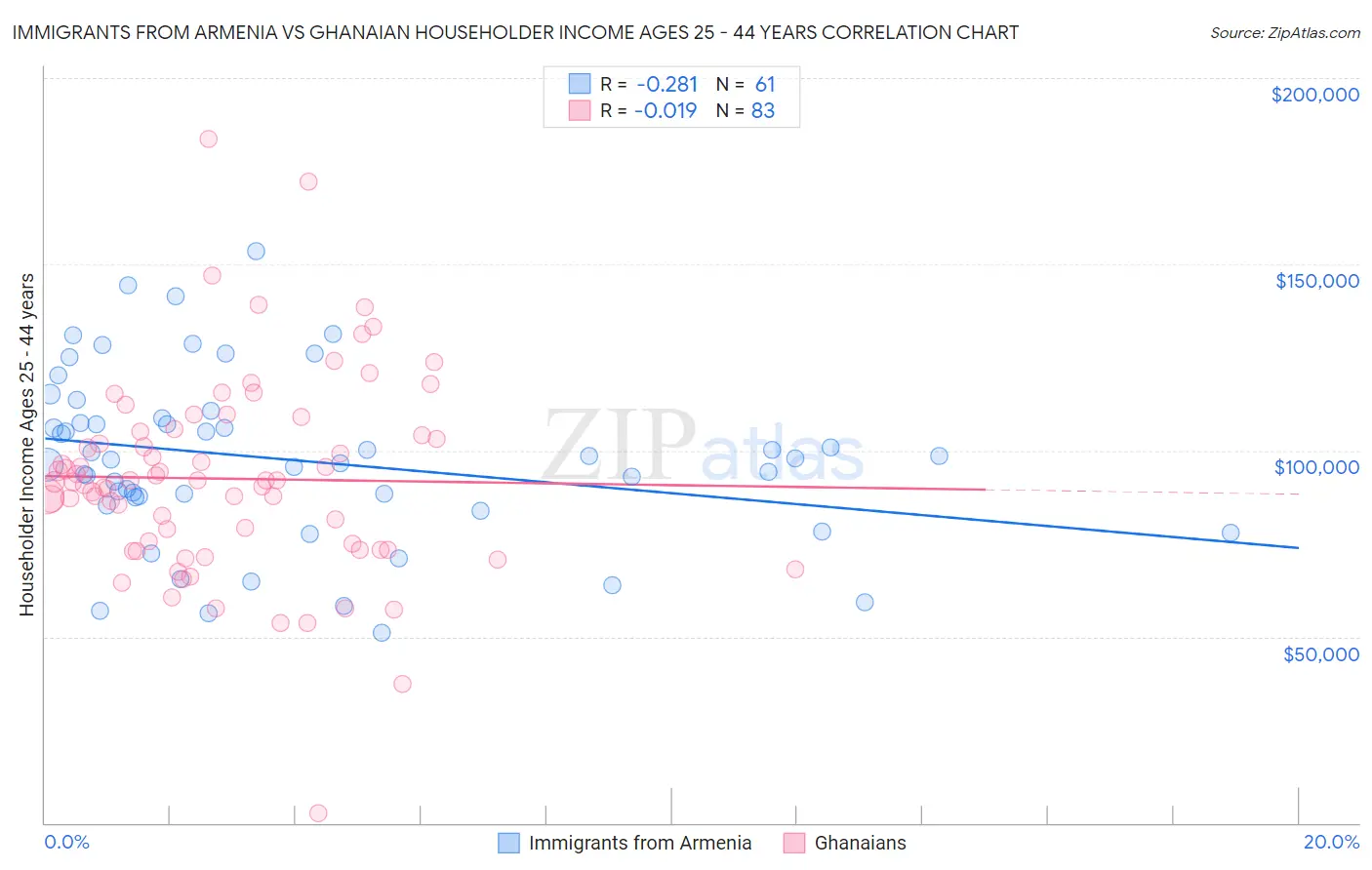 Immigrants from Armenia vs Ghanaian Householder Income Ages 25 - 44 years