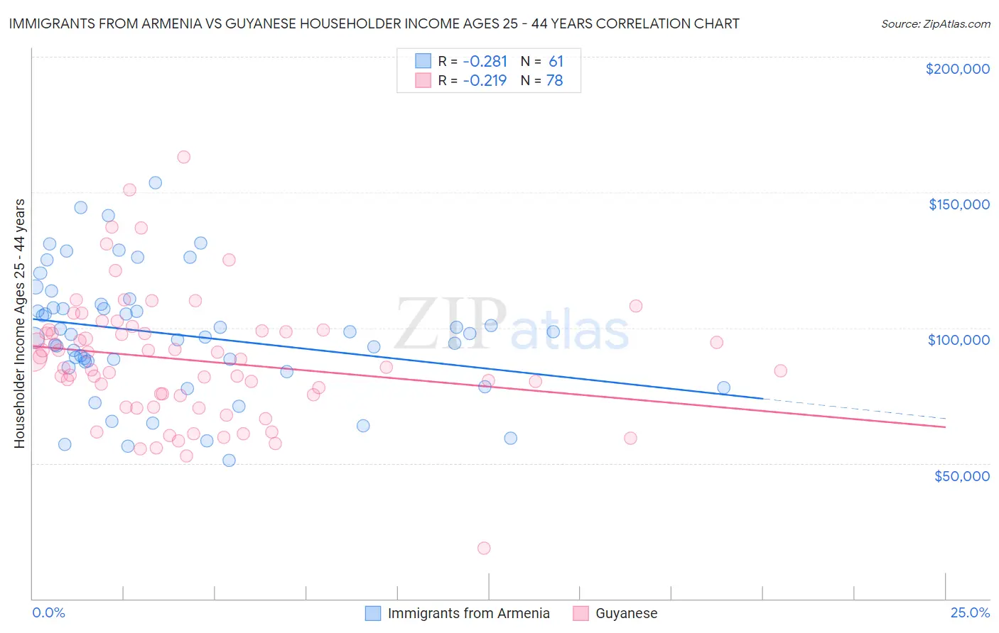 Immigrants from Armenia vs Guyanese Householder Income Ages 25 - 44 years