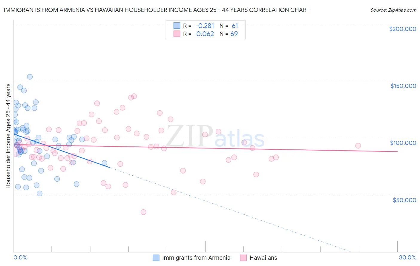 Immigrants from Armenia vs Hawaiian Householder Income Ages 25 - 44 years