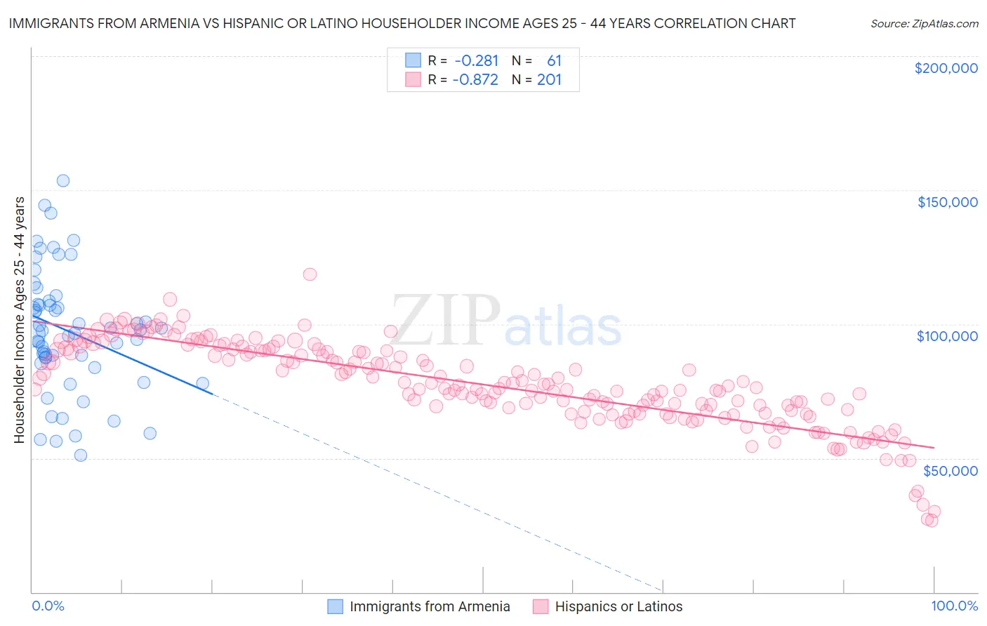 Immigrants from Armenia vs Hispanic or Latino Householder Income Ages 25 - 44 years