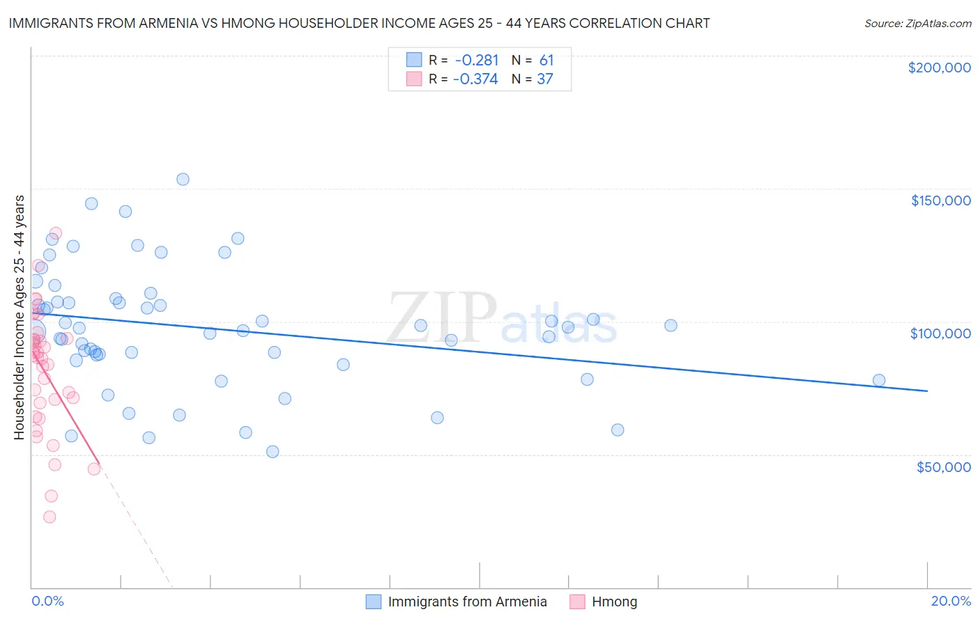 Immigrants from Armenia vs Hmong Householder Income Ages 25 - 44 years