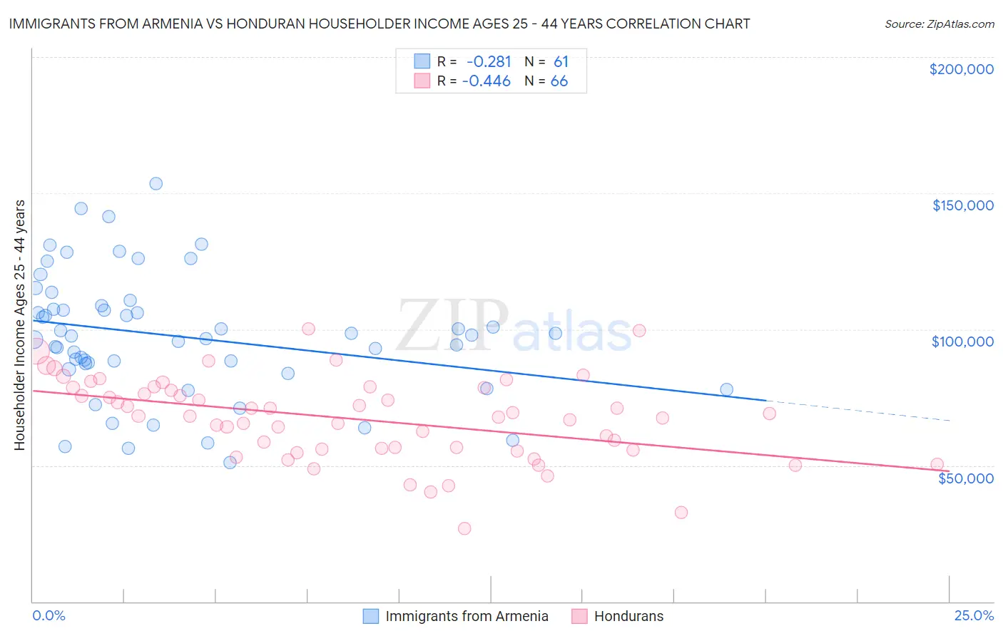 Immigrants from Armenia vs Honduran Householder Income Ages 25 - 44 years