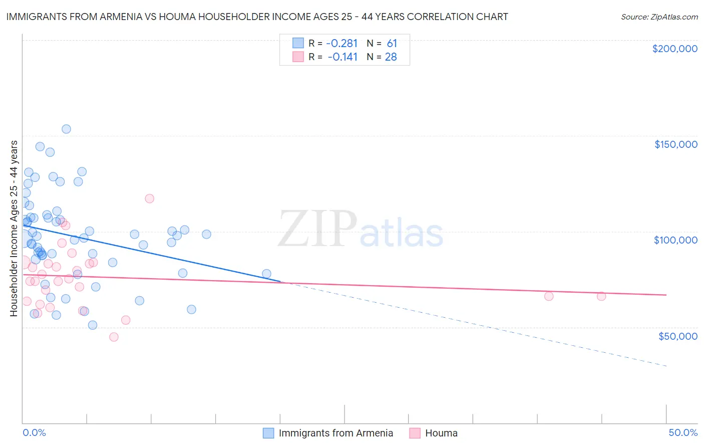 Immigrants from Armenia vs Houma Householder Income Ages 25 - 44 years