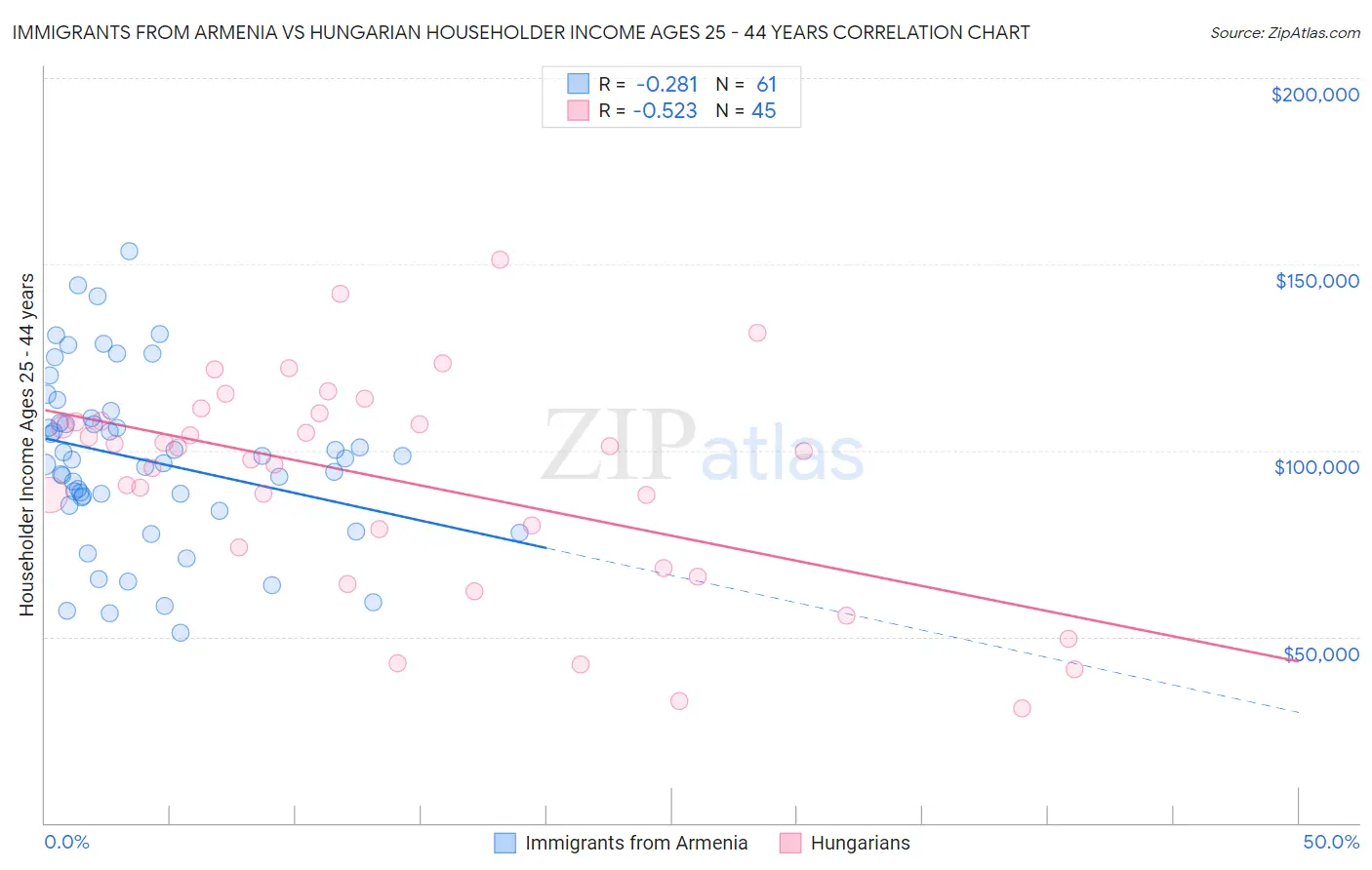 Immigrants from Armenia vs Hungarian Householder Income Ages 25 - 44 years