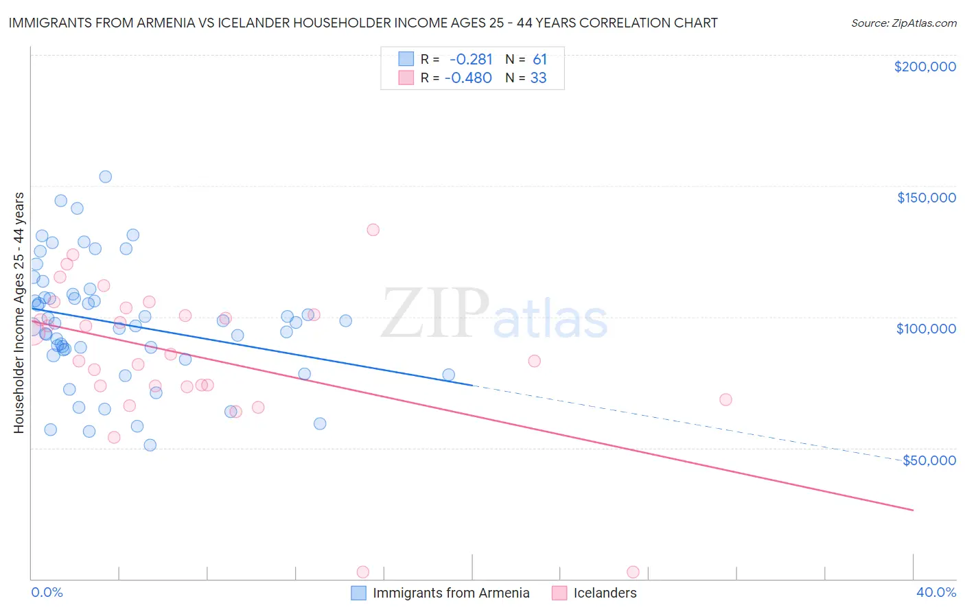 Immigrants from Armenia vs Icelander Householder Income Ages 25 - 44 years