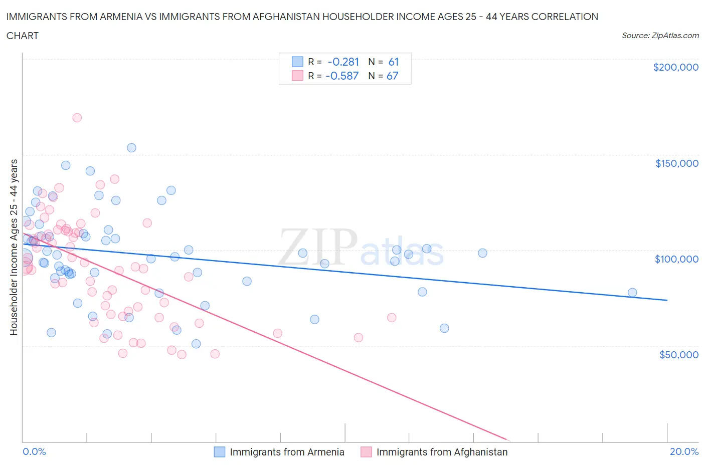 Immigrants from Armenia vs Immigrants from Afghanistan Householder Income Ages 25 - 44 years