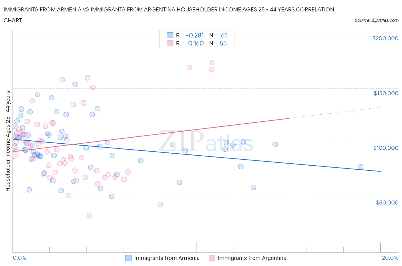 Immigrants from Armenia vs Immigrants from Argentina Householder Income Ages 25 - 44 years