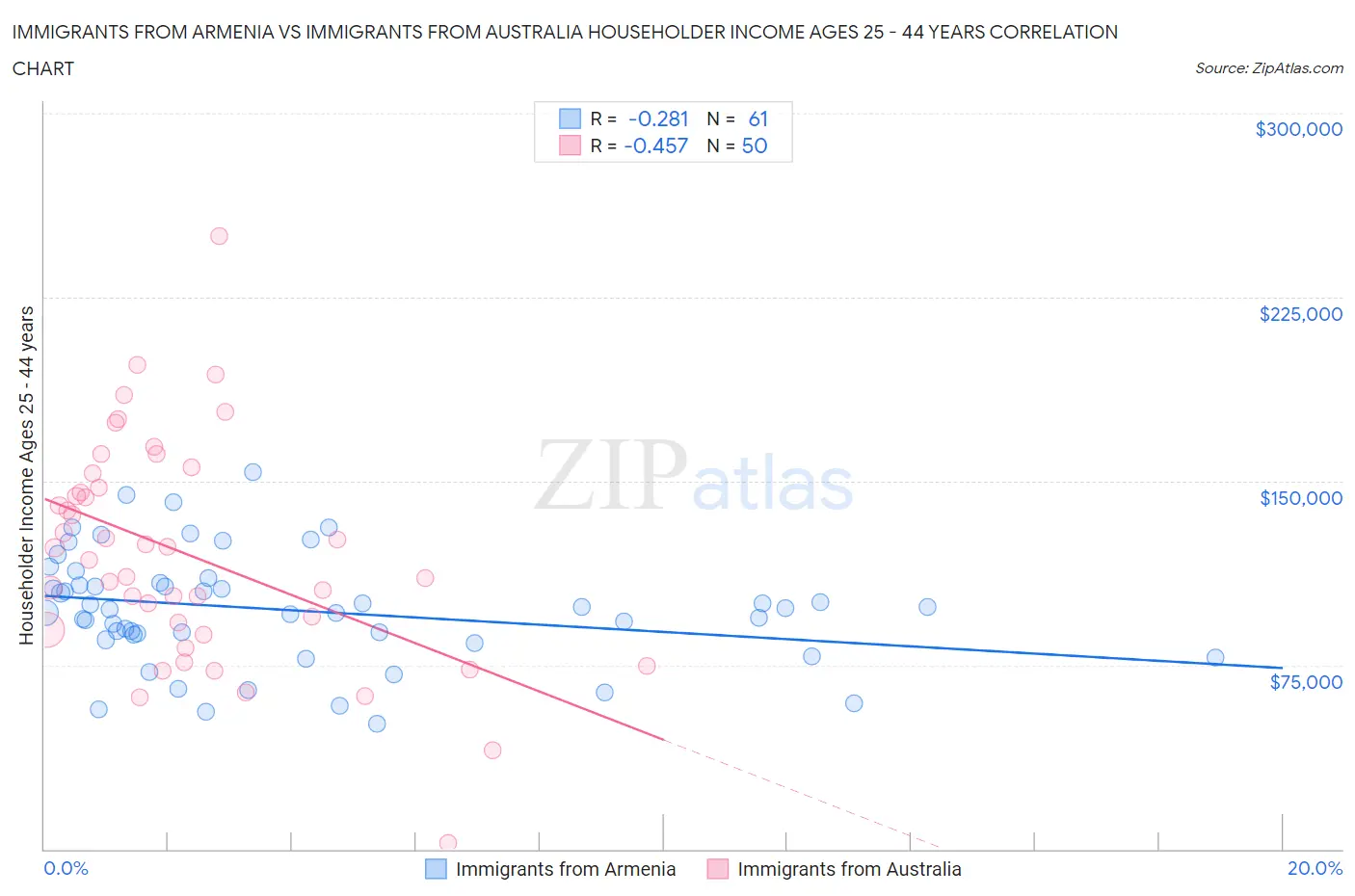 Immigrants from Armenia vs Immigrants from Australia Householder Income Ages 25 - 44 years