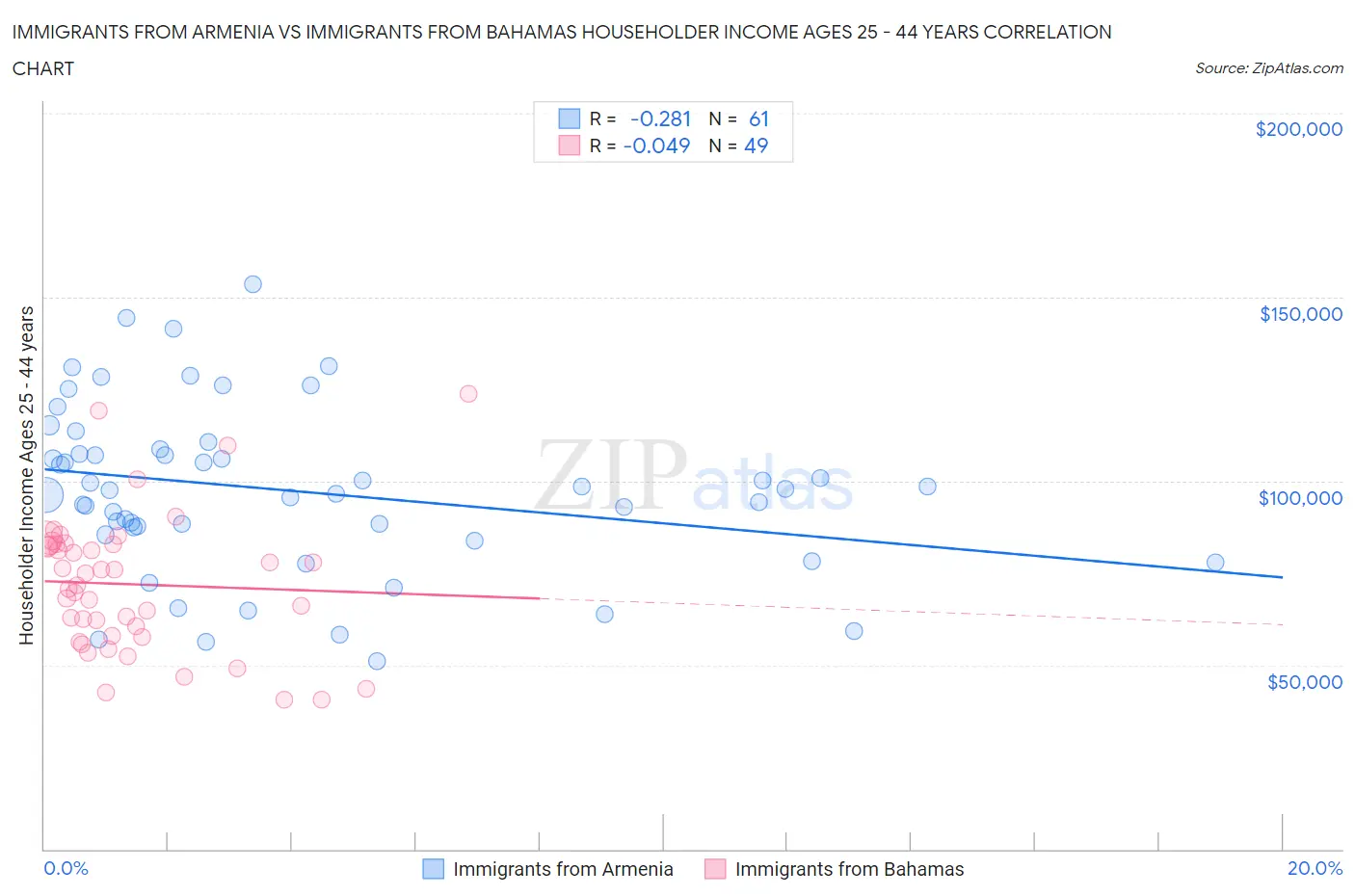 Immigrants from Armenia vs Immigrants from Bahamas Householder Income Ages 25 - 44 years