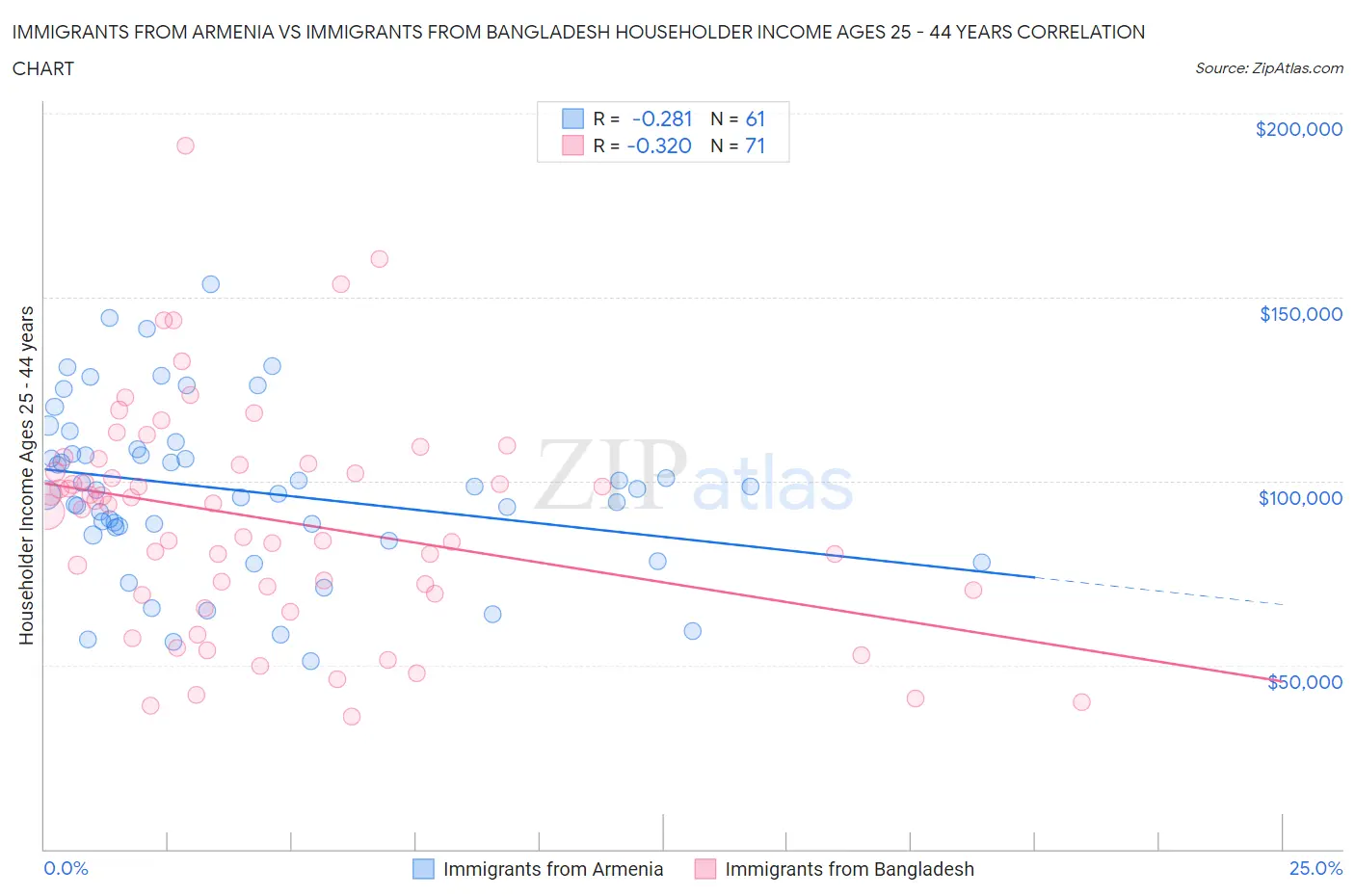 Immigrants from Armenia vs Immigrants from Bangladesh Householder Income Ages 25 - 44 years