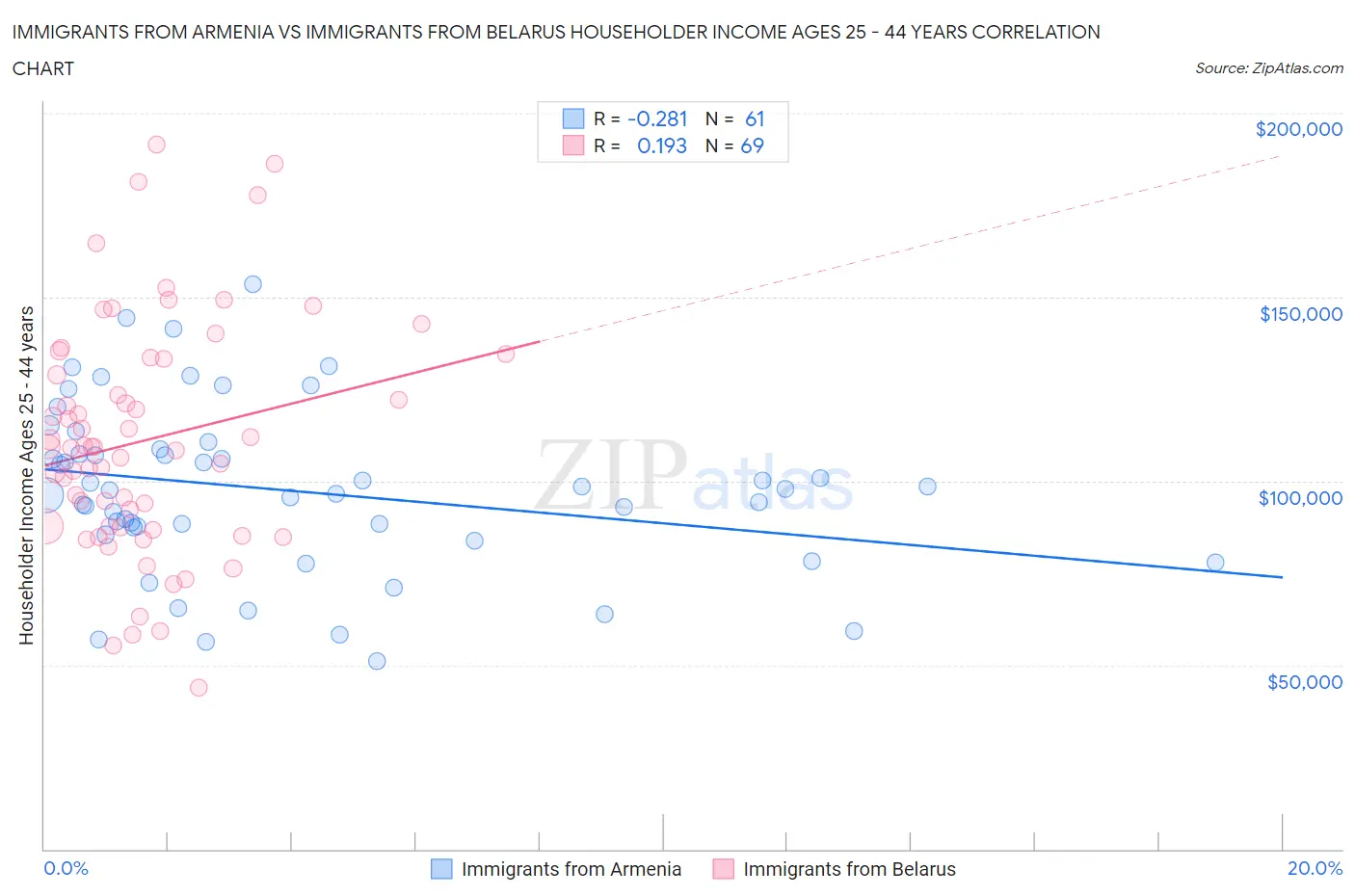 Immigrants from Armenia vs Immigrants from Belarus Householder Income Ages 25 - 44 years