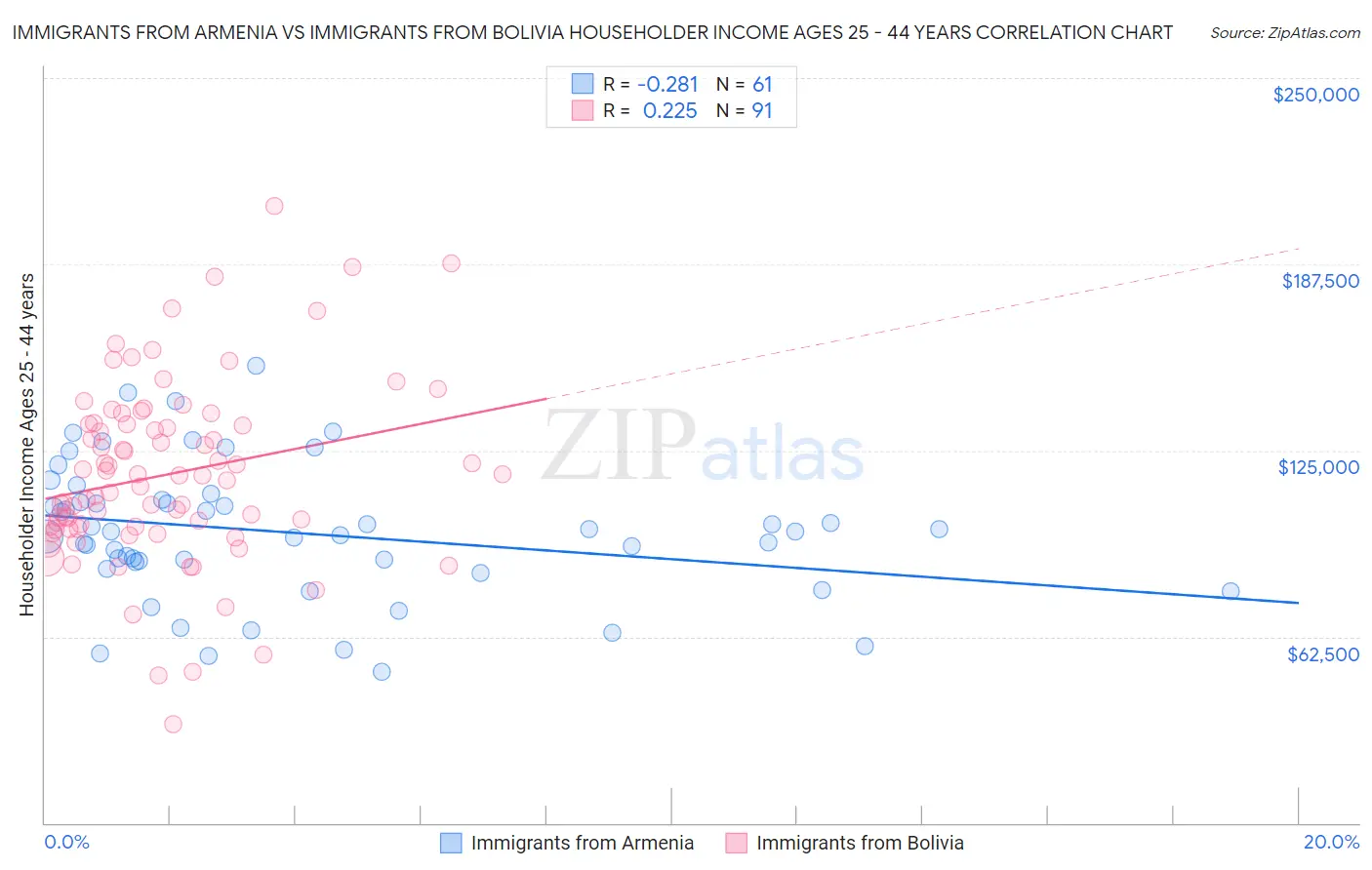 Immigrants from Armenia vs Immigrants from Bolivia Householder Income Ages 25 - 44 years