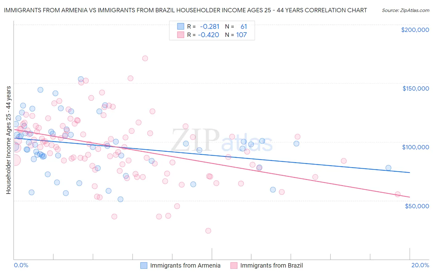 Immigrants from Armenia vs Immigrants from Brazil Householder Income Ages 25 - 44 years