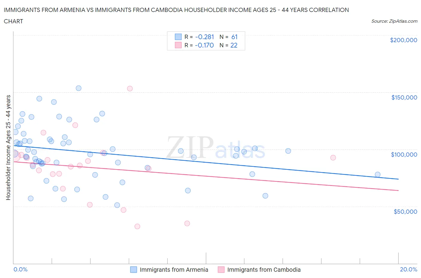 Immigrants from Armenia vs Immigrants from Cambodia Householder Income Ages 25 - 44 years