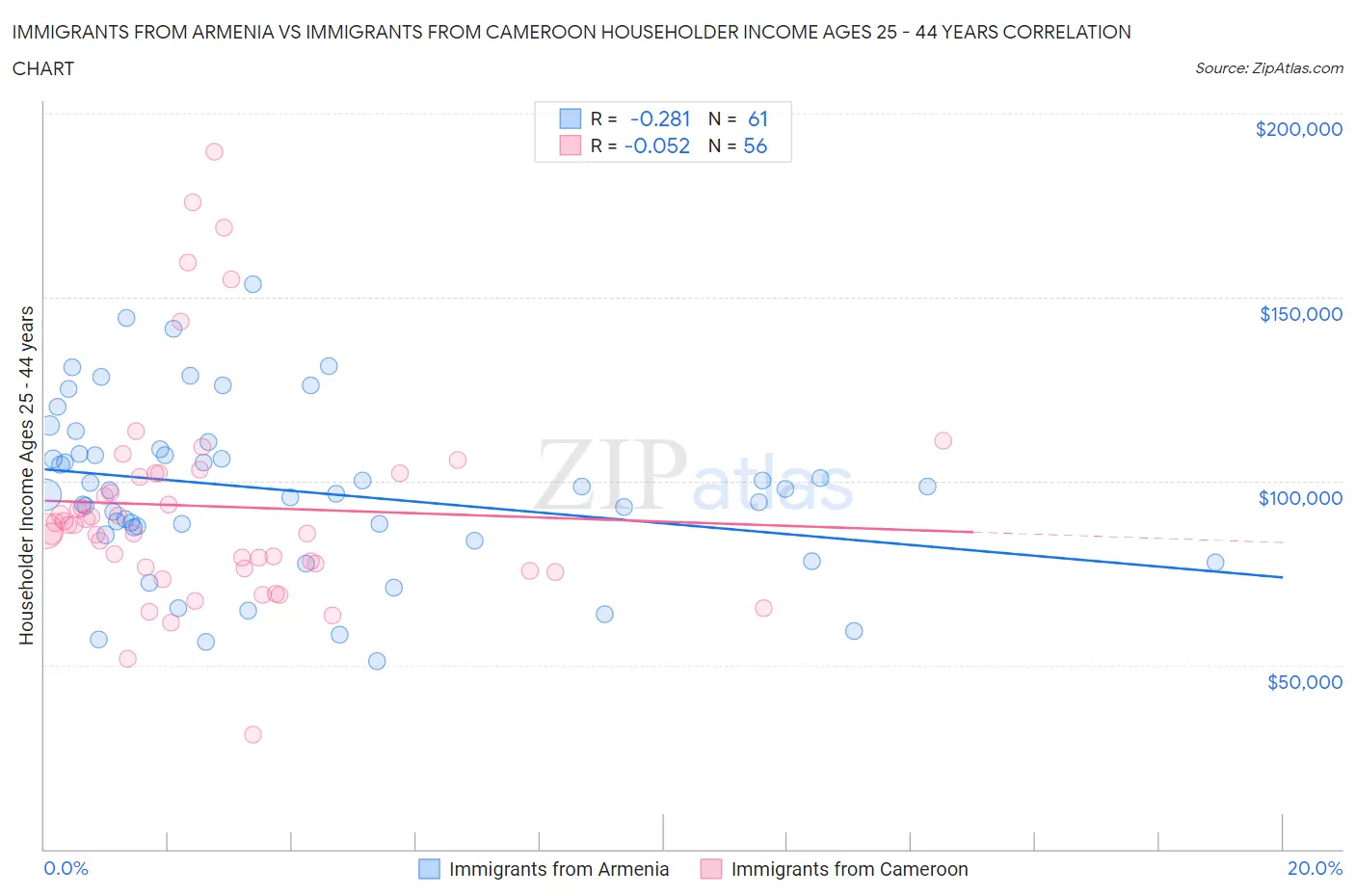 Immigrants from Armenia vs Immigrants from Cameroon Householder Income Ages 25 - 44 years