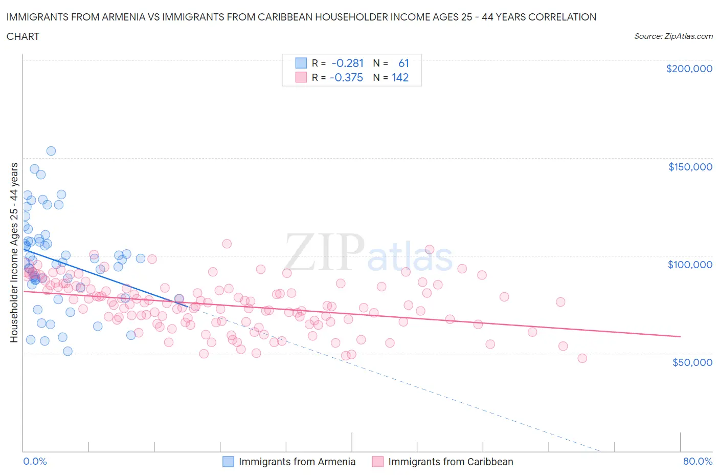 Immigrants from Armenia vs Immigrants from Caribbean Householder Income Ages 25 - 44 years